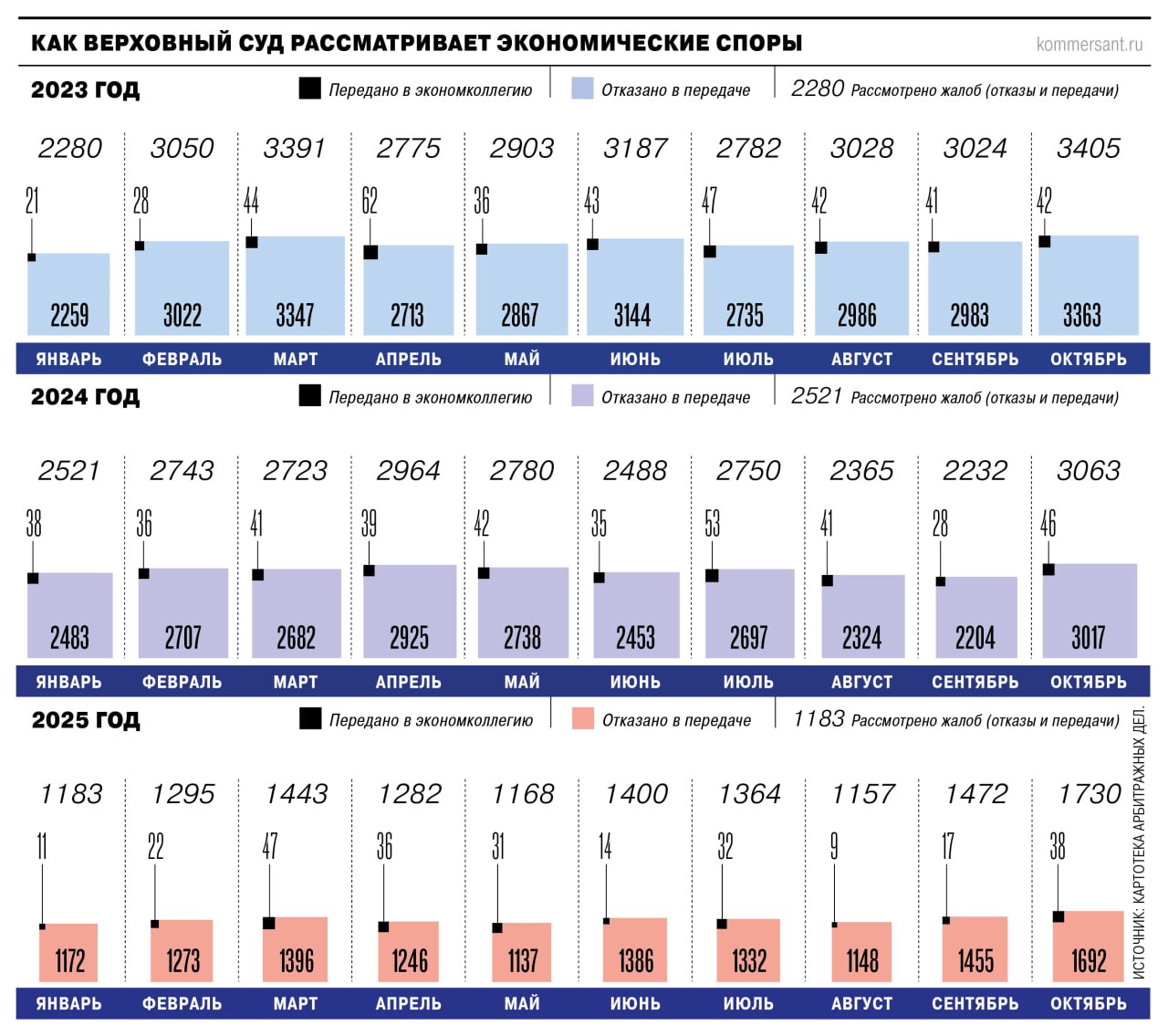 За десять месяцев текущего года число обращений в Верховный суд РФ ВС по арбитражным делам снизилось почти вдвое на 49 3 к 2024 году и на 54 8 к 2023 году Главной причиной уменьшения количества жалоб в ВС по бизнес спорам юристы по прежнему называют прошлогоднее повышение госпошлин отмечая также влияние кадровых перестановок в суде Вместе с тем количество переданных в экономколлегию дел в абсолютных цифрах уменьшилось только на треть а шансы на передачу наоборот примерно на треть выросли с 1 4 1 5 до 1 9 в 2025 году Ъузнал