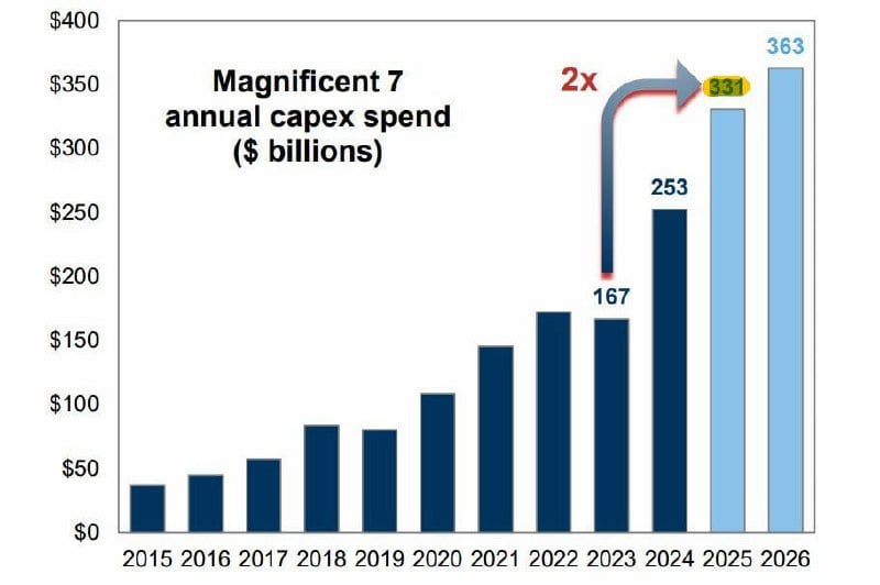 Компании "Великолепной семерки" увеличат capex на 30% до $331 млрд в 2025г. Львиная доля этих средств уйдет на ИИ.  — Goldman  Нестандартное изменение парадигмы - вместо того, чтобы добавить байбэков, увеличивают капзатраты. Неужели стало понятно, что передутую капитализацию нужно начать хоть как-то оправдывать финансовыми показателями? Как в этом поможет ИИ - вопрос со звездочкой, но в этом отношении и Goldman может заблуждаться.