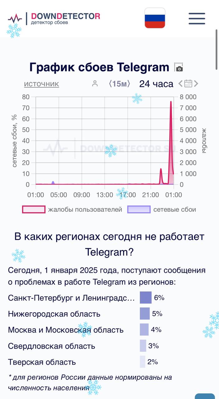 Масштабный сбой в работе Telegram происходит сразу после наступления 2025 года, следует из данных на сайте Downdetector