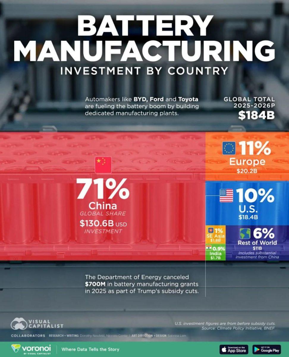 Инфографика Китай контролирует 71 мировых инвестиций в производство аккумуляторов По данным Climate Policy Initiative в 2025 и 2026 годах страна вложит почти 131 млрд долларов на фоне роста доли электромобилей до примерно 20 мировых продаж и спроса со стороны сетевых накопителей энергии Китайская компания CATL обеспечивает около 30 аккумуляторов для электромобилей и треть глобальных систем хранения BYD усиливает позиции за счет вертикальной интеграции Европа занимает второе место но себестоимость выше китайской примерно на 50 В США планы инвестиций превышали 18 млрд долларов однако отмена не менее 700 млн долларов субсидий замедлила рост