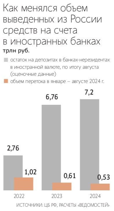 Объем денежных переводов россиян за границу продолжает снижаться второй год подряд. За восемь месяцев 2024 граждане перевели за границу ₽527,2 млрд, что на 14% меньше г/г ПОДПИСАТЬСЯ   Jkinvest_news