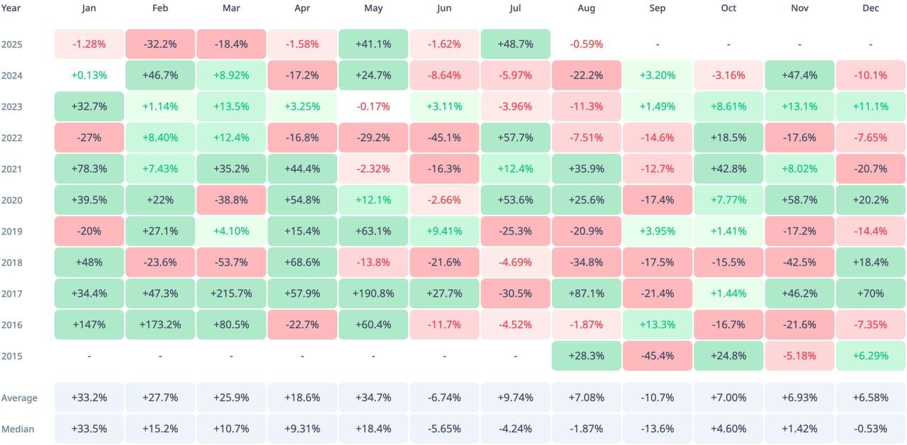 Июль оказался удачным для крипты: Bitcoin прибавил 8%, Ethereum — сразу 49%. Для ETH это — один из лучших месячных результатов за последние годы. Антон на ByВit
