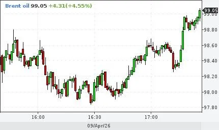 Нефть Brent превысила 99 00 bankser