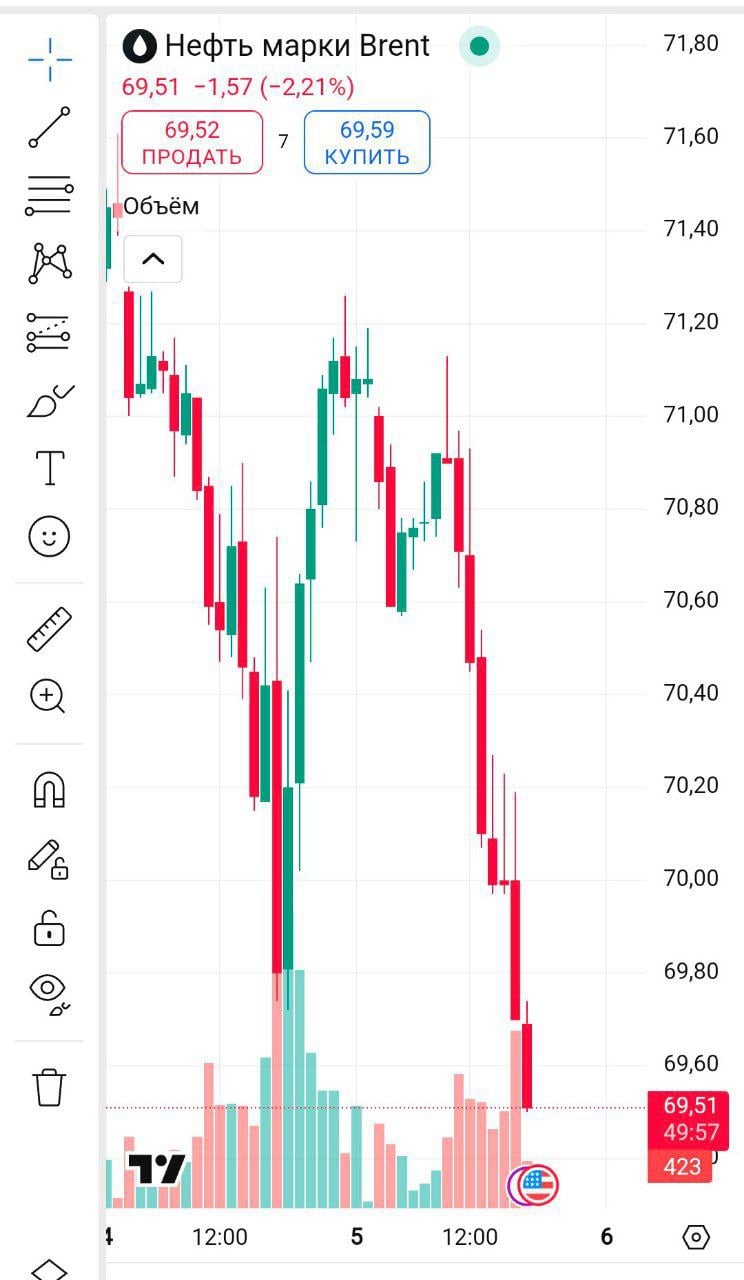 #нефть #валюта   Нефть Brent упала ниже психологической отметки 70$.  Очень опасная для российской экономики зона. Если сегодня и завтра цена не отскочит, и не поднимется выше 70, то к фундаментальному негатива подключатся ещё и спекулянты, и ускорят снижение.  Основная российская нефть Юралс уже стоит 65$  смотрите скриншот .  В чем проблема?  Для тех, кто не в теме, напомню почему это негативно для российской экономики.  1. Проблема раз балансировки бюджета. Доходы бюджета на 40%, а с учётом налогов и дивидендов от нефтяников и компаний связанных с ними, то и 50-55% бюджета формируется из нефтяных доходов.  В бюджет заложена цена нефти около 6800 руб за баррель. Сейчас при цене 65$ и долларе по 89, цена бочки в рублях 5800.  При таком раскладе дефицит бюджета будет расти, откуда брать деньги на его закрытие непонятно.  2. В ВВП страны доля госрасходов около 20%, и доля нефтегазового сектора 16,5% То есть совокупно 36% всей экономики напрямую зависит от цены нефти и газа, сейчас в основном нефти, после потери хороших рынков сбыта для газа. То есть долгосрочная недостача денег в бюджете и у нефтяников способна забрать аж целых несколько процентов от ВВП.   В общем цена на нефть вошла в опасную зону. Если это не продлится долго, то в принципе это не критично, но вспомните, что нахождение цены на Юралс ниже 60$ несколько месяцев в 2023 году привело к падению рубля на 40%!! Крайне странное и противоречащее экономическим показателям укрепление рубля не должно вводить вас в заблуждение, это очевидно временная случайная история, и очень уж похоже на так называемый прыжок дохлой кошки.