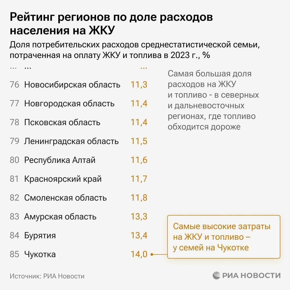 Бурятия - одна из худших в рейтинге регионов РФ по доле расходов населения на жилищно-коммунальные услуги!  Печальнее картина только на Чукотке.  Соседи-иркутяне по доле затрат на ЖКУ в общих тратах на жизнь - в десятке самых благополучных регионов страны.