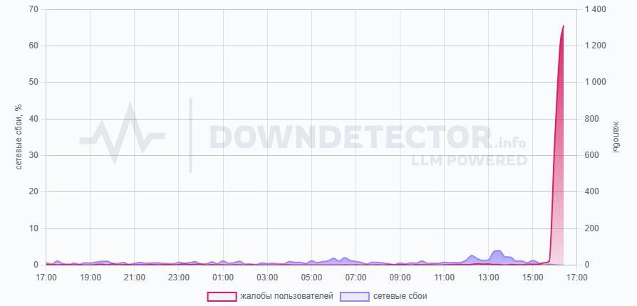 Пользователи сообщают о сбоях в работе сервиса СБП, количество жалоб резко взлетело с 16:00. следует из данных Downdetector. #Новости