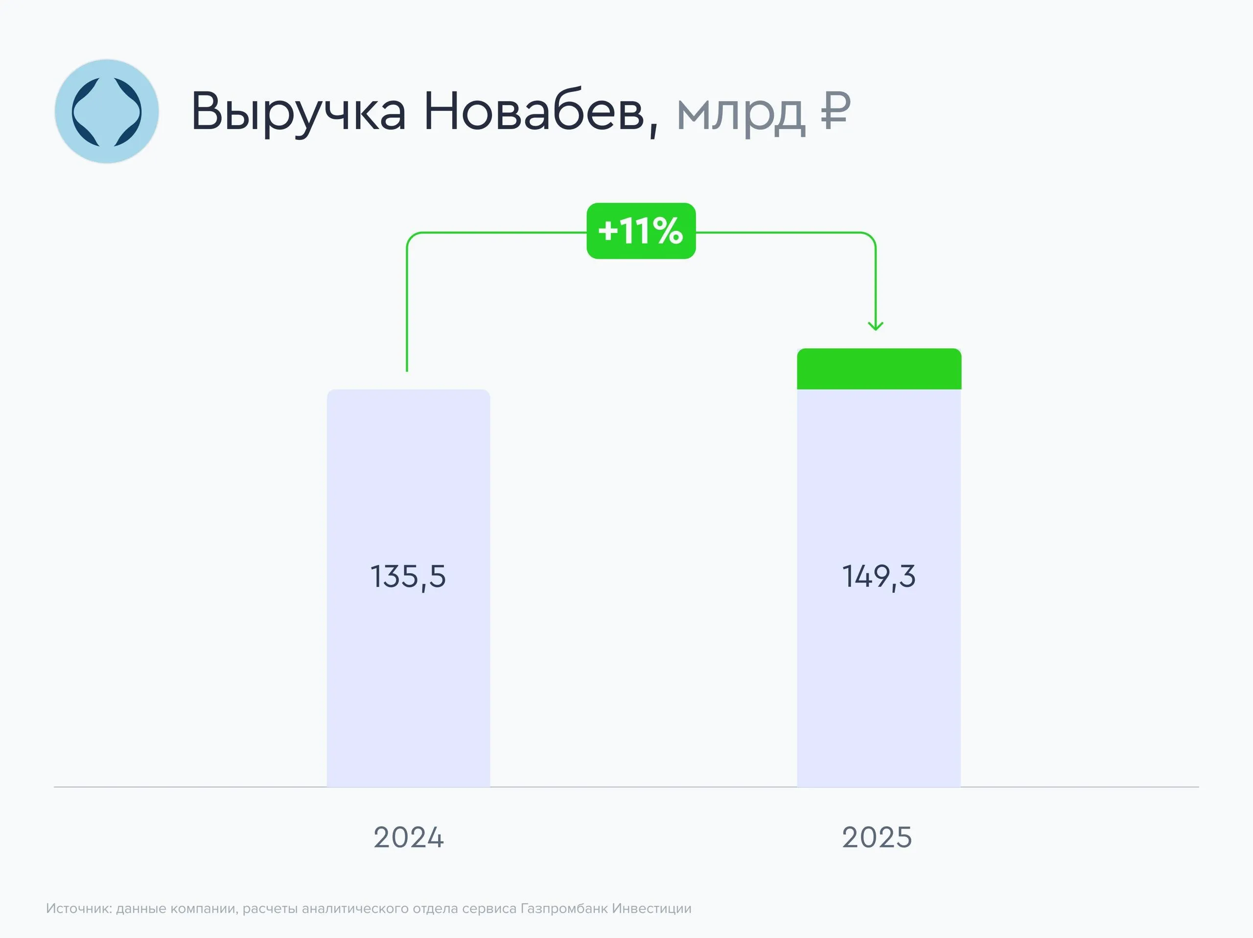 В Новабеве вызревает ВинЛаб Российский алкогольный холдинг Новабев представил аудированные результаты по МСФО за 2025 год Ключевые показатели Novabev Group Выручка группы по итогам 2025 года выросла до 149 3 млрд рублей против 135 5 млрд рублей годом ранее под выручкой понимается показатель по МСФО после вычета акцизов Валовая прибыль выросла на 11 год к году до 53 7 млрд рублей Валовая маржа составила 35 9 против 35 7 годом ранее EBITDA по группе выросла на 14 год к году до 21 2 млрд рублей а ее маржа составила 14 2 против 13 8 годом ранее Чистая прибыль выросла до 5 1 млрд рублей с 4 6 млрд рублей в 2024 году Маржа чистой прибыли к выручке составила 3 5 против 3 4 годом ранее Чистый долг на конец 2025 года составил 41 6 млрд рублей а показатель Net debt EBITDA 1 96x против 1 90x годом ранее Что происходит в ВинЛабе Выручка сети в 2025 году выросла на 9 год к году и достигла 95 1 млрд рублей Валовая прибыль увеличилась на 11 год к году до 26 3 млрд рублей а валовая маржа выросла до 27 7 EBITDA по IFRS 16 выросла на 22 год к году до 12 1 млрд рублей а рентабельность по EBITDA достигла 12 7 против 11 3 годом ранее Чистая прибыль составила 3 5 млрд рублей с учетом разового финансового дохода в 890 млн рублей Количество магазинов выросло до 2 175 а число участников WINCLUB превысило 10 млн человек Доля e commerce продаж по модели click collect достигла 8 5 выручки Наше мнение ВинЛаб становится все более значимым элементом инвестиционного кейса группы так розничный бизнес уже формирует значимую часть выручки группы Драйвером роста для котировок Новабев может стать потенциальное IPO сети ВинЛаб Vk   МАКС