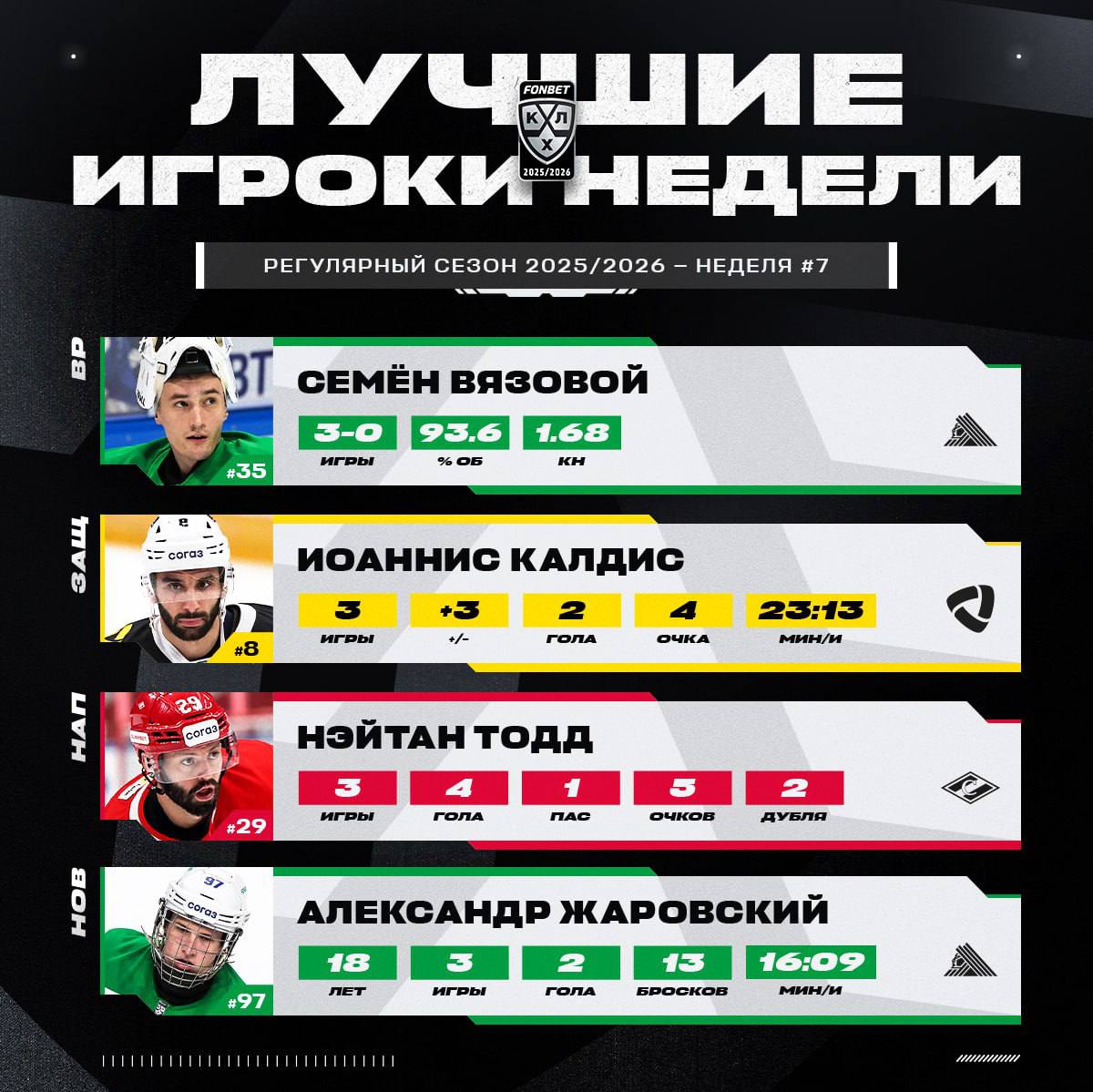 Спартаковец Тодд признан лучшим нападающим недели в КХЛ Канадец набравший 5 4 1 очков в трех матчах недели признан лучшим впервые в карьере На его счету дубли в матчах с Шанхайскими Драконами 7 6 Б и Сочи 5 3 Лучшим защитником во второй раз в карьере стал канадец Иоаннис Калдис из череповецкой Северстали набравший 4 2 2 очка в трех матчах с показателем полезности 3 Лучшим вратарем впервые признан Семен Вязовой из уфимского Салавата Юлаева одержавший три победы в трех матчах с коэффициентом надежности 1 68 и 93 59 отраженных бросков Лучшим новичком впервые в карьере стал Александр Жаровский из Салавата Юлаева забросивший две шайбы в трех матчах Подписывайтесь на РИА Новости Спорт в MAX