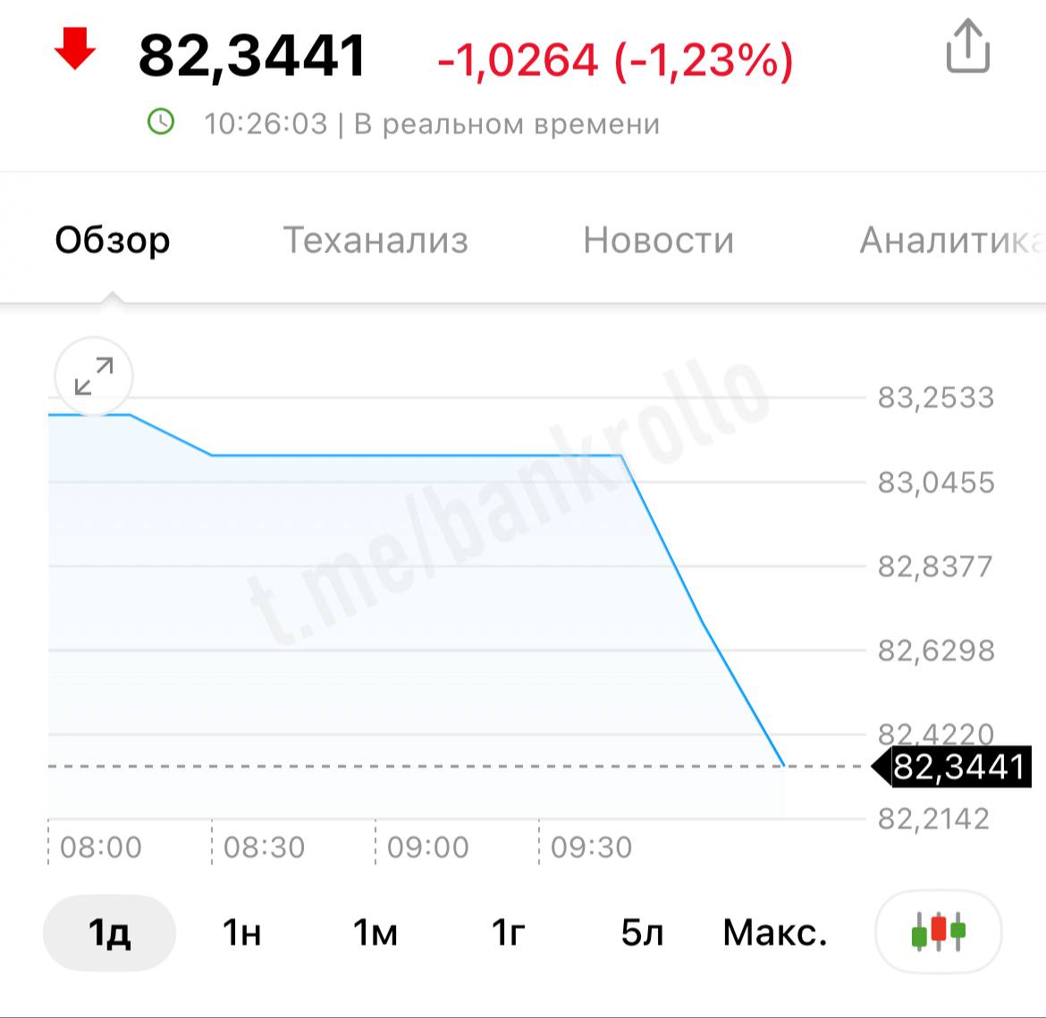 Доллар неожиданно упал до 82 рублей bankrollo