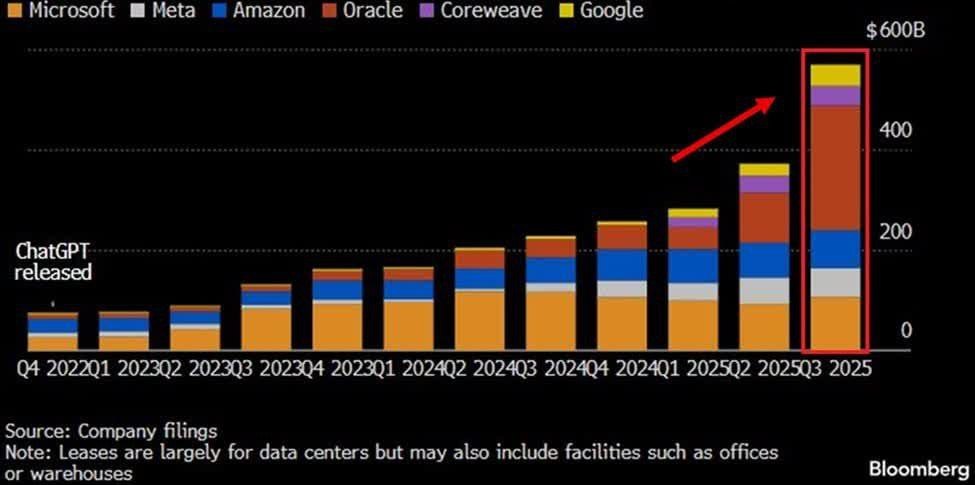 Технологические компании США инвестируют в дата центры Технологический сектор США планирует вложить около 569 млрд в строительство и развитие дата центров в ближайшие годы Это на 200 млрд более 50 больше чем было потрачено во втором квартале 2025 года Компания Oracle дополнительно включила в бюджет 148 млрд увеличив общую сумму обязательств до 248 млрд Некоторые контракты рассчитаны на срок до 19 лет что предполагает долгосрочные значительные затраты вне зависимости от будущих потребностей рынка ИИ отмечает Bloomberg investing investing