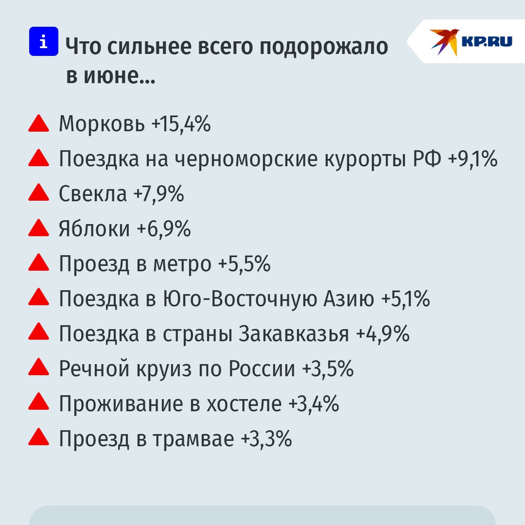 Резко подорожал отдых на Черном море море, зато подешевела капуста: что творилось с ценами в июне Казалось бы, какая связь между российской инфляцией и Трампом? А вот самая прямая. "Благодаря" тарифным войнам президента США доллар за последние месяцы просел практически ко всем мировым валютам. Но к рублю – сильнее всего: с начала года курс бакса к рублю упал на четверть! А чем крепче рубль – тем дешевле импортные товары. Плюс на дворе лето, фрукты с овощами дешевеют на глазах. И вот результат: месячная инфляция в России упала почти до нуля. Если быть точным, то цены в стране за июнь выросли на 0,2%. Таковы самые свежие данные Росстата.