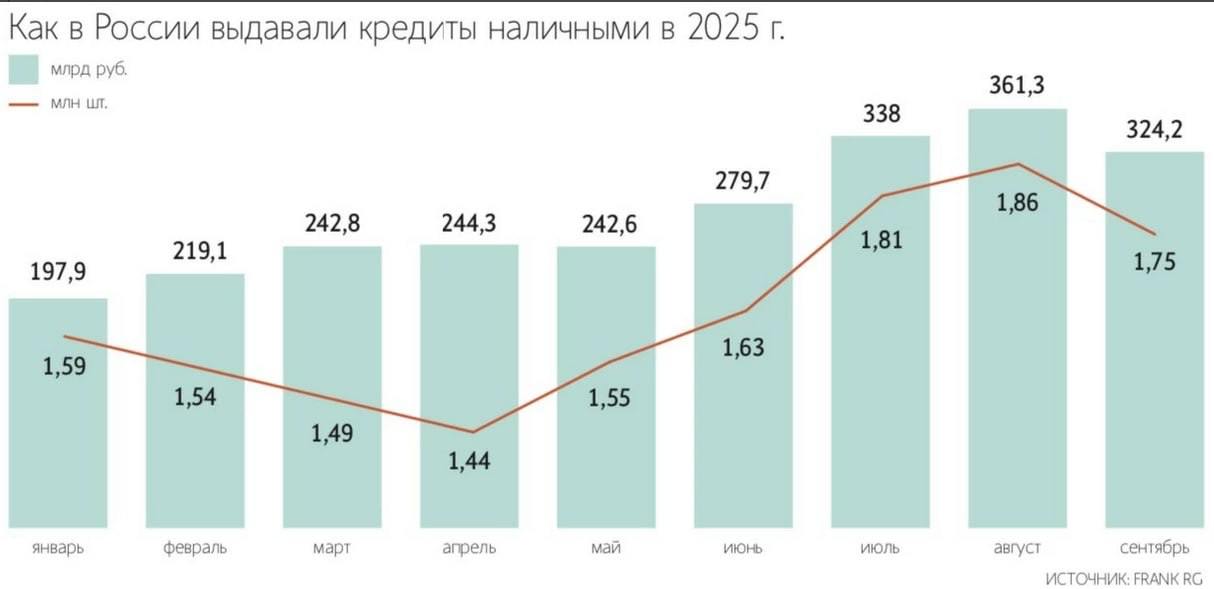 Доля отказов заемщиков от потребительского кредита после его оформления в первый месяц работы периода охлаждения составляет 4 5 от выдач рассказали Ведомостям представители банков Период охлаждения по потребительским кредитам и займам заработал с 1 сентября Доля отказов ниже при оформлении займов в отделениях банка чем онлайн заметил представитель ВТБ Влияет и сумма от кредитов до 200 тыс рублей отказывается 1 клиентов свыше этой суммы 4 добавил он Пока не понятно клиенты отказались потому что им кредит не нужен потому что они мошенников раскусили или просто нашли предложение получше в другом банке говорит предправления ОТП банка Илья Чижевский Подпишитесь на Ведомости