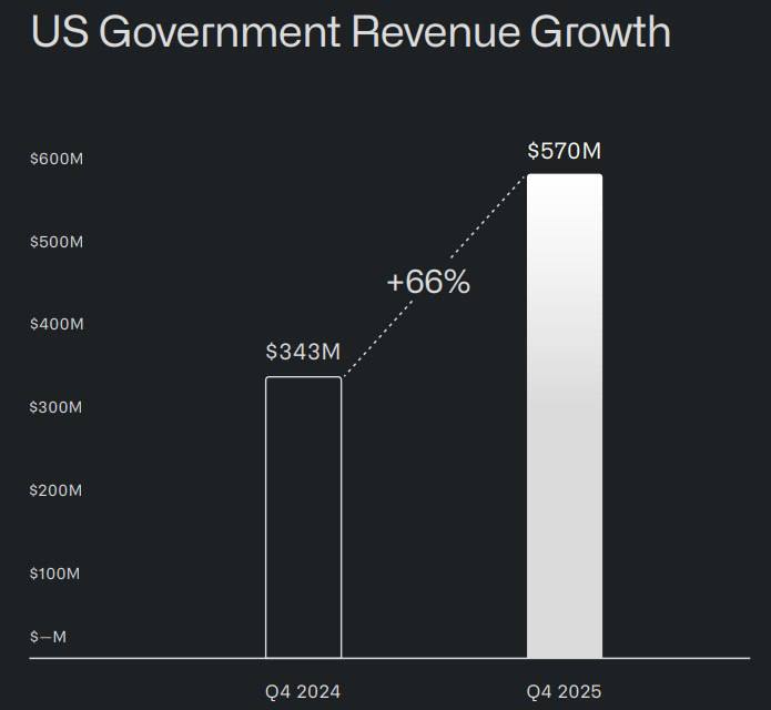 Palantir сообщила о рекордной квартальной выручке в размере 1 4 млрд на 70 больше г г Коммерческая выручка в США 137 в годовом исчислении и 28 в квартальном достигнув 507 млн Доходы от контрактов с правительством США 66 в годовом исчислении и 17 в квартальном достигнув 570 млн Компания занимающаяся мониторингом данных подверглась критике со стороны протестующих против ICE за то что помогала администрации Трампа в борьбе с иммигрантами Дело в том что некоторые компании включая Palantir и Deloitte за последний год совместно заработали более 22 млрд на контрактах с агентствами стоящими в центре агрессивной кампании Трампа по борьбе с иммиграцией и стали одними из крупнейших бенефициаров резкого увеличения расходов на иммиграционную и таможенную службу ICE и таможенную и пограничную службу CBP Так пишет Financial Times Бум финансирования начался после второй инаугурации Трампа в январе прошлого года и ускорился после принятия закона Big Beautiful Bill который вступил в силу в июле Анализ данных о государственных контрактах проведенный FT показывает что с января 2025 года компания Palantir занимающаяся анализом данных получила контракты от ICE на сумму 81 млн а консалтинговая фирма Deloitte за тот же период получила новые заказы от ICE и CBP на общую сумму более 100 млн Fisher Sand Gravel группа возглавляемая республиканским спонсором Томми Фишером и заключившая контракт на строительство части стены вдоль южной границы США заработала больше всего на контрактах CBP получив с июля более 6 млрд Крупнейшим бенефициаром контрактов ICE стала CSI Aviation брокер чартерных рейсов для агентства которая с момента возвращения Трампа на пост в январе прошлого года получила заказы на сумму более 1 2 млрд Эти неожиданные доходы появились после того как расходы ICE на контракты более чем удвоились до 3 7 млрд в течение двух кварталов после принятия знакового законопроекта Трампа по сравнению с 1 5 млрд за предыдущие шесть месяцев Расходы CBP на подрядчиков из частного сектора увеличились в семь раз между первой и второй половиной 2025 года Только в этом месяце агентство сообщило о новых контрактах на сумму почти 2 млрд это больше чем за всю первую половину 2025 года Многие контракты агентств касаются рутинной работы такой как модернизация ИТ систем или предоставление аутсорсингового персонала для центров обработки данных и часто были заключены еще при предыдущих администрациях Однако другие связаны с новой тактикой используемой администрацией Трампа для выявления ареста и депортации нелегальных иммигрантов или для поощрения их к самодепортации В некоторых случаях работа компаний спровоцировала негативную реакцию со стороны сотрудников Palantir которая более десяти лет заключала контракты с агентством в апреле заключила сделку на 30 млн на создание операционной системы которая будет использоваться для отслеживания самодепортации согласно уведомлению о федеральном контракте Компания также заключила контракт на поставку инструментов предназначенных для оптимизации операций по отбору и задержанию нелегальных мигрантов ранее CEO PalantirАлекс Карп ранее отметал вопросы о работе группы на правительство США Многие крупные технологические компании не имеют прямых контрактов с федеральным правительством но их продукты и услуги предоставляются через посредников что затрудняет определение финансовых выгод которые они получают от увеличения финансирования Amazon и Microsoft предоставляют услуги американским агентствам на сумму не менее 75 млн и 93 млн соответственно в основном через сторонних реселлеров таких как Dell Federal Systems Меньшие технологические группы такие как Motorola Solutions также имеют контракты с ICE Группа из Иллинойса имеет контракты на сумму 19 млн под своим именем а сторонний реселлер выиграл контракт на 260 млн на поставку радиостанций и батарей Motorola для персонала участвующего в правоохранительных мероприятиях ivankroshnui аналитика