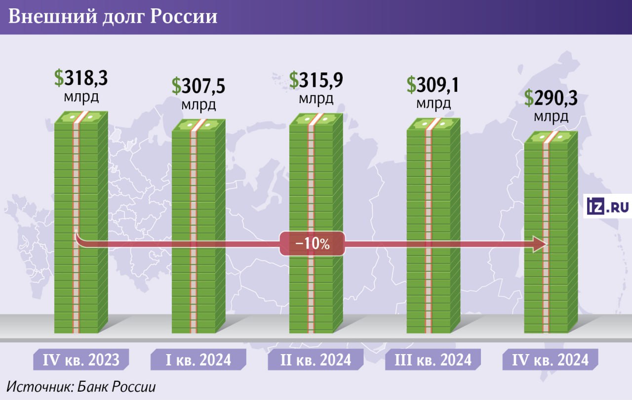 Внешний долг России опустился ниже $300 млрд впервые с 2006 года. Иностранные заимствования государства и компаний достигли минимума за 18 лет. Причина в том, что страна гасит прошлые обязательства, а в условиях внешних ограничений новые не берет. Это повышает суверенитет РФ, но отрезает нашу страну от более дешевых займов в условиях, когда ставка ЦБ высока и выпускать ОФЗ дорого.