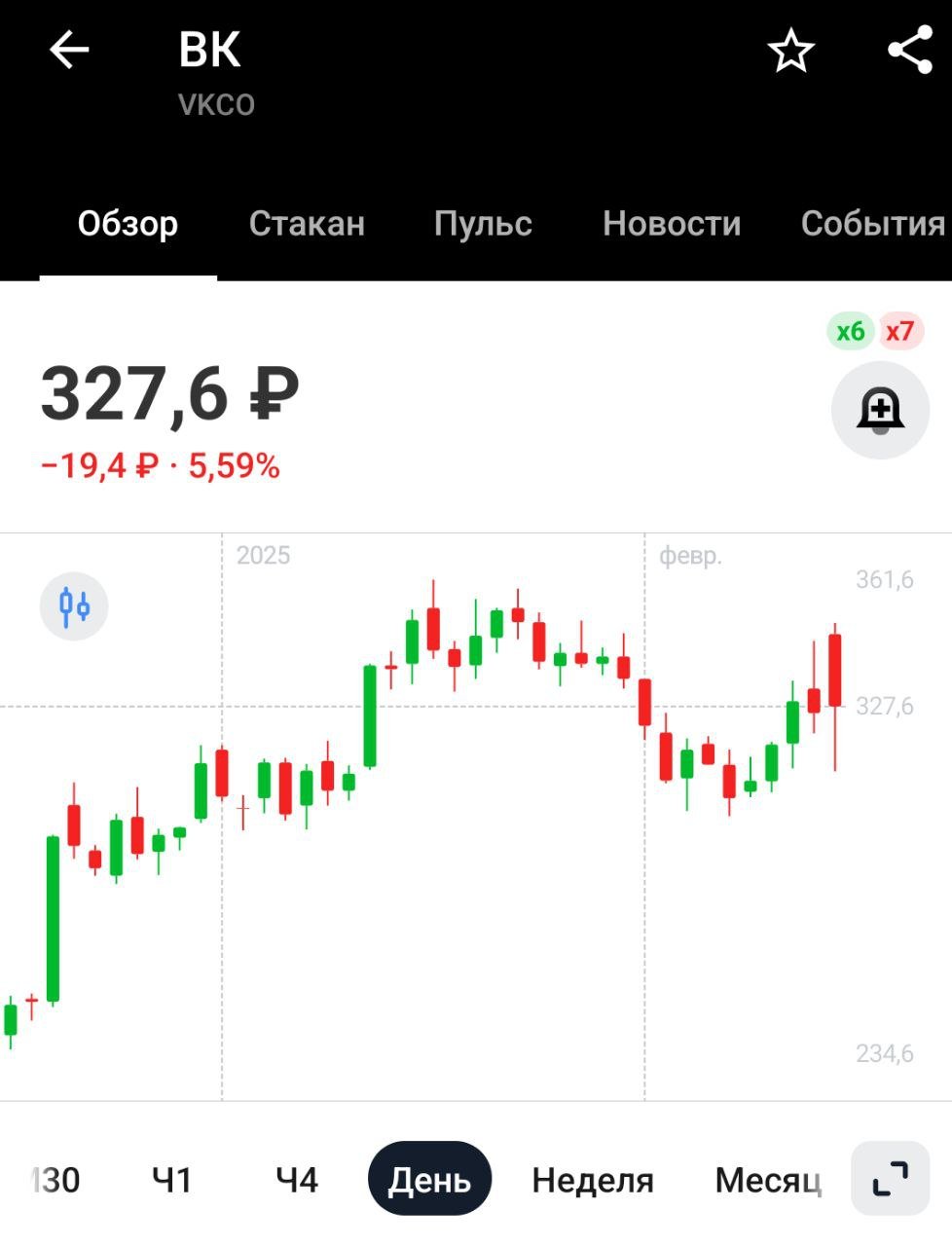 VK покупает 25% акций разработчика офисного ПО Р7.    Сумма сделки составила от ₽2,5 до ₽3,5 млрд. Актив необходим для укрепления позиций IT-дочки VK — VK Tech перед IPO – РБК   Продолжают скупать всех, кто под руку попадется. А потом отчёты с убытками и падение акций на 80% за 4 года