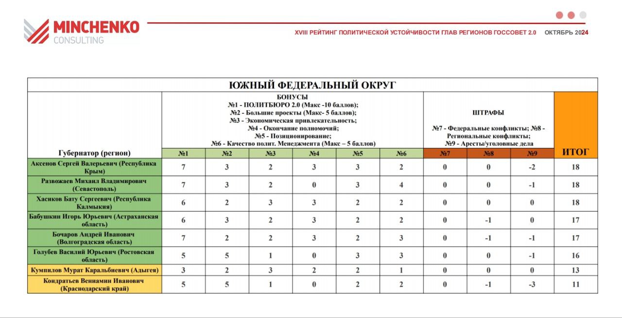 Эксперты холдинга "Минченко Консалтинг" подготовили XVIII рейтинг политической устойчивости губернаторов "Госсовет 2.0".  Глава Калмыкии Бату Хасиков закрепился на лидерских позициях политической устойчивости среди глав регионов ЮФО.