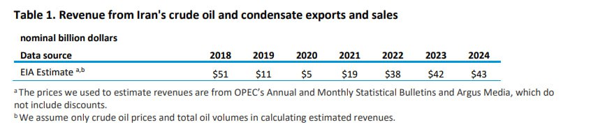 Иран зарабатывает десятки миллиардов долларов на экспорте нефти, несмотря на санкции. Экспорт сырой нефти и конденсата из Ирана достиг минимума в 0,4 млн баррелей в день в 2020 г из-за сочетания двух факторов - повторного введения санкций США в ноябре 2018 г и падения глобального спроса из-за пандемии ковида. С тех порт экспор нефти из Ирана растёт, он составил 1,483 млн б/д за 2024 г против 0,37 млн б/д в 2020 г . По оценке Управления энергетической информации США EIA экспортные доходы Ирана от продажи нефти и нефтепродуктов в 2023 г достигли $53 млрд $37 млрд в 2021 г . В приведённой таблице цифры EIA ниже, поскольку они включают только продажи сырой нефти и конденсата, но не включает жидкие углеводороды природного газа и др жидкости. Соответственное, если выручка от экспорта сырой нефти в 2024 г повысилась до $42 млрд, то вместе с поставками нефтепродуктов этот показатель близок к $55 млрд. В The Economist и вовсе считают, что Тегеран получил от продажи нефти и нефтехимии в 2023 г $70 млрд. #2315