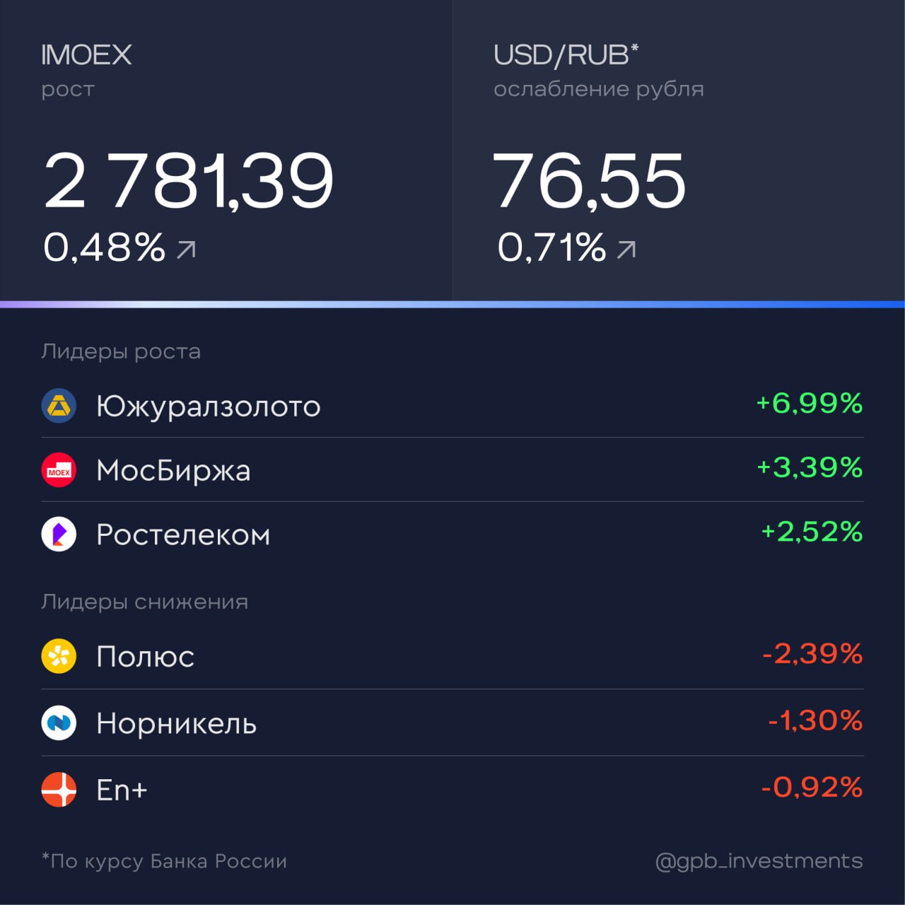 Итоги дня За 27 января Автоконцерн Соллерс планирует в ближайшие два года вложить в развитие УАЗ 12 5 млрд рублей заявил губернатор Ульяновской области Алексей Русских На Ульяновском автозаводе за 2026 2027 годы планируется запустить производство нового внедорожника Sollers S9 и компонентов систем безопасности и сидений прессовую линию по штамповке кузовов окрасочный комплекс участки сварки деталей для линейки пикапов и внедорожников Sollers Минпромторг планирует ввести налог для продавцов импортных непродовольственных товаров через маркетплейсы Сейчас маркетплейсы ввозят крупные партии товара под видом отдельных заказов физлиц По всем параметрам это коммерческая партия однако ни пошлинами ни НДС ни акцизом товар не облагается На трансграничную торговлю приходится 20 25 оборота маркетплейсов gpb investments