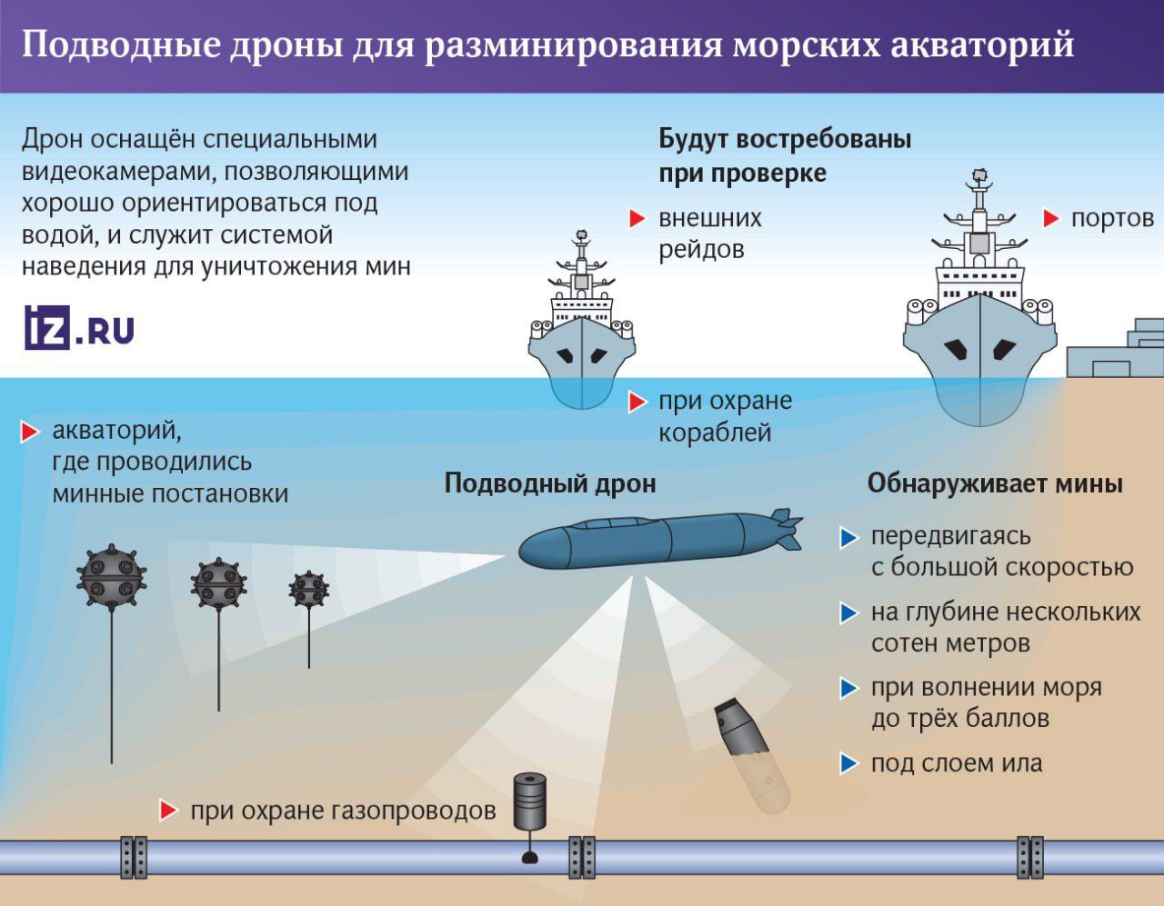 В России создан подводный дрон для разминирования морских акваторий.   Он способен обнаруживать мины и взрывные устройства передвигаясь с большой скоростью, находить их на глубине нескольких сотен метров, в том числе и под слоем ила, сообщили "Известиям" источники в оборонно-промышленном комплексе России.   Эксперты отмечают, что такие аппараты будут востребованы при проверке акваторий, мест, где проводились минные постановки, портов, внешних рейдов, защите кораблей, а также при охране газопроводов и других подводных коммуникаций.