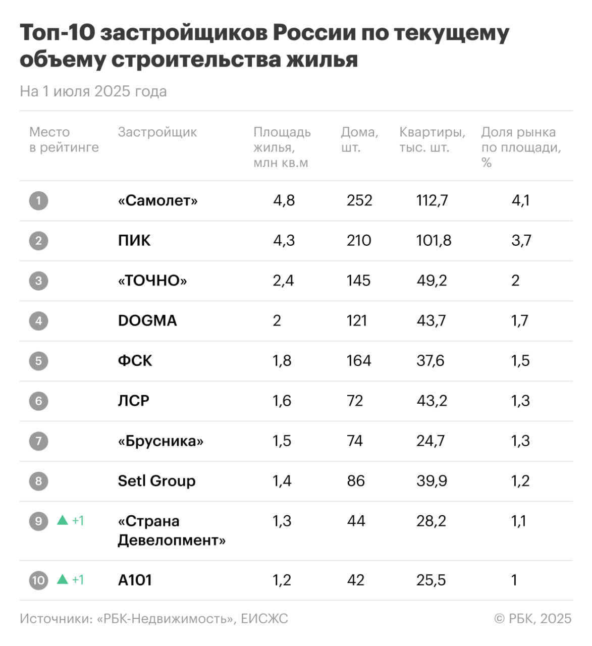 Девелопер «ЮгСтройИнвест» выбыл из топ-10 российских застройщиков. Теперь вместо него в рейтинге красуется «король» Новой Москвы А101.