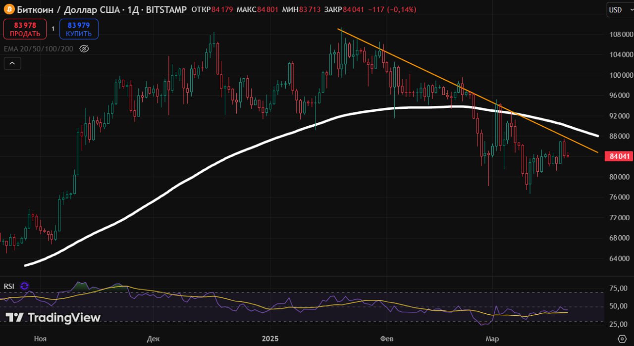 Bitcoin-ETF продолжает привлекать средства, настроения улучшаются  #главное   Приток в BTC ETF +$165,17 млн за вчерашний день.   Покупки преждевременны, по большинству альткоинов тренд вниз.   "Криптоцарь" Дэвид Сакс провел встречу с владельцем фонда MGX, где обсуждались перспективы ИИ и криптовалютных инвестиций.  SEC подтвердила, что токены, работающие на механизме Proof-of-Work, не считаются ценными бумагами, что может облегчить жизнь многим майнерам.  27 марта в Сенате пройдут слушания по кандидатуре Пола Аткинса на пост председателя SEC, что может повлиять на будущее регулирование криптовалют.  Эрик Трамп стал членом стратегического консультативного совета Metaplanet, возможно, благодаря связям отца.   Фондовая биржа NYSE планирует ввести круглосуточную торговлю по аналогии с Nasdaq, что уравняет условия для трейдеров на криптовалютных и традиционных рынках.  Компания Pump Fun запустила собственную децентрализованную биржу для обмена токенов – PumpSwap, расширяя возможности для DeFi на платформе Solana.