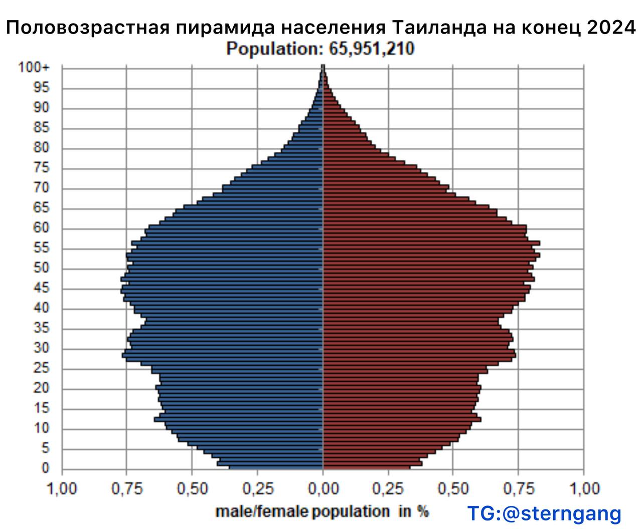 Половозрастная структура населения Таиланда по итогам 2024 — демографический вызов скорого будущего    В прошедшем году в стране родилось 462,240 детей — СКР по разным оценкам составил 0.95-0.98 ребёнка на женщину. Для сравнения, в 1971 году в Таиланде родилось 1,221,228 младенцев, что почти в 3 раза больше. В тот период СКР равнялся примерно 4.5. Тайская пирамида населения имеет вид амфоры, что иллюстрирует интенсивный второй демографический переход последних 10 лет.  По уровню рождаемости Таиланд уже практически не отличается от Тайваня или Корею, но экономически он гораздо менее развит: в 2025 подушевой ВВП по ППС $26.4 тысячи против $79 тысяч и $65.6 тысяч, соответсвенно. Многие наименее развитые страны могут оказаться в схожем положении. Таиланд испытает серьезный кризис в ближайшие 10 лет, когда многочисленные когорты 1960-х начнут уходить на пенсию, а количество молодых людей, выходящих на рынок труда, продолжит быстро сокращаться.  #демография #Таиланд #пвпн #депопуляция #Юго_Восточная_Азия #старение_населения