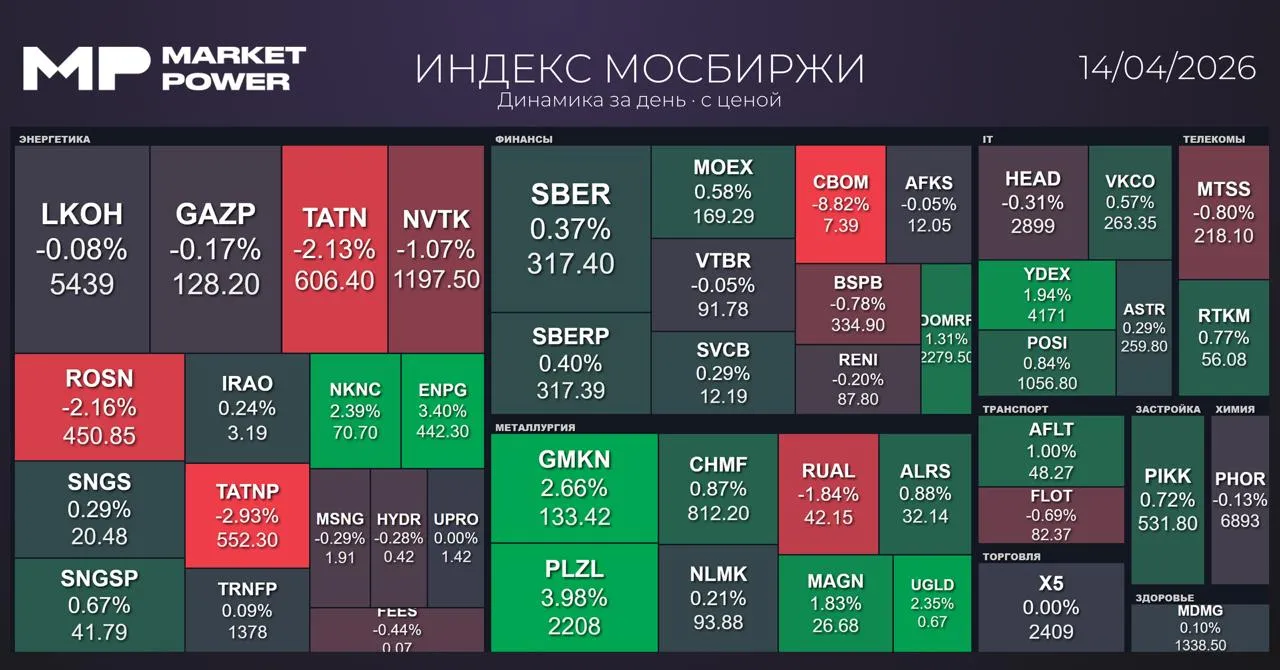 Рынок после закрытия Мосбиржа 2726 пунктов 0 1 РТС 1132 пунктов 0 6 RGBI 118 97 пункта 0 2   Индексы в реальном времени Главное к этому часу Президент США Дональд Трамп подтвердил информацию что в течение двух дней могут состояться переговоры между американской и иранской стороной в Пакистане Доходы России от экспорта нефти и нефтепродуктов в марте по данным Международного энергетического агентства составили 19 04 млрд 104 к февралю и 33 год к году Международный валютный фонд повысил прогноз по росту ВВП России в 2026 году с 0 8 до 1 1 В 2027 году ведомство ждет от России роста ВВП в 1 1 Интерес населения к вкладам падает из за снижения их доходности По данным ЦБ вложения населения в депозиты в марте составили всего 211 млрд а за квартал 532 млрд На этом фоне часть клиентов стали направлять средства с вкладов на ипотеку и инструменты фондового рынка пишет Ъ со ссылкой на источники Агентство НКР отозвало кредитный рейтинг Евротранса и прогноз по нему без подтверждения НРА тоже отозвало кредитный рейтинг эмитента Агентство Эксперт РА напомним в марте понизило рейтинг Евротранса сразу на 12 ступеней до С Астра не будет выплачивать дивиденды за 2025 год зато выплатит по 4 68 рубля на акцию из нераспределенной прибыли прошлых лет Чистую прибыль компании за прошлый год 372 38 млн совет директоров рекомендовал оставить в составе нераспределенной прибыли А вот ДОМ PФ платить будет СД компании предложил распределить прибыль за 2025 год и выплатить по 246 88 на акцию около 10 7 доходности Доля собственных торговых марок СТМ М Видео в общем обороте компании за 2 года выросла более чем в 2 раза до 3 Камаз до конца года выпустит ограниченную партию туристических автобусов поколения К5 Серийное производство намечено на 2027 год  Власти РФ намерены смягчить блокировку интернета в стране из за недовольства граждан пишет Bloomberg Источники Forbes уточняют что в первую очередь послабления коснутся Телеграма Хотелось бы верить Но на всякий случай напоминаем что у нас есть резервный канал в MAX