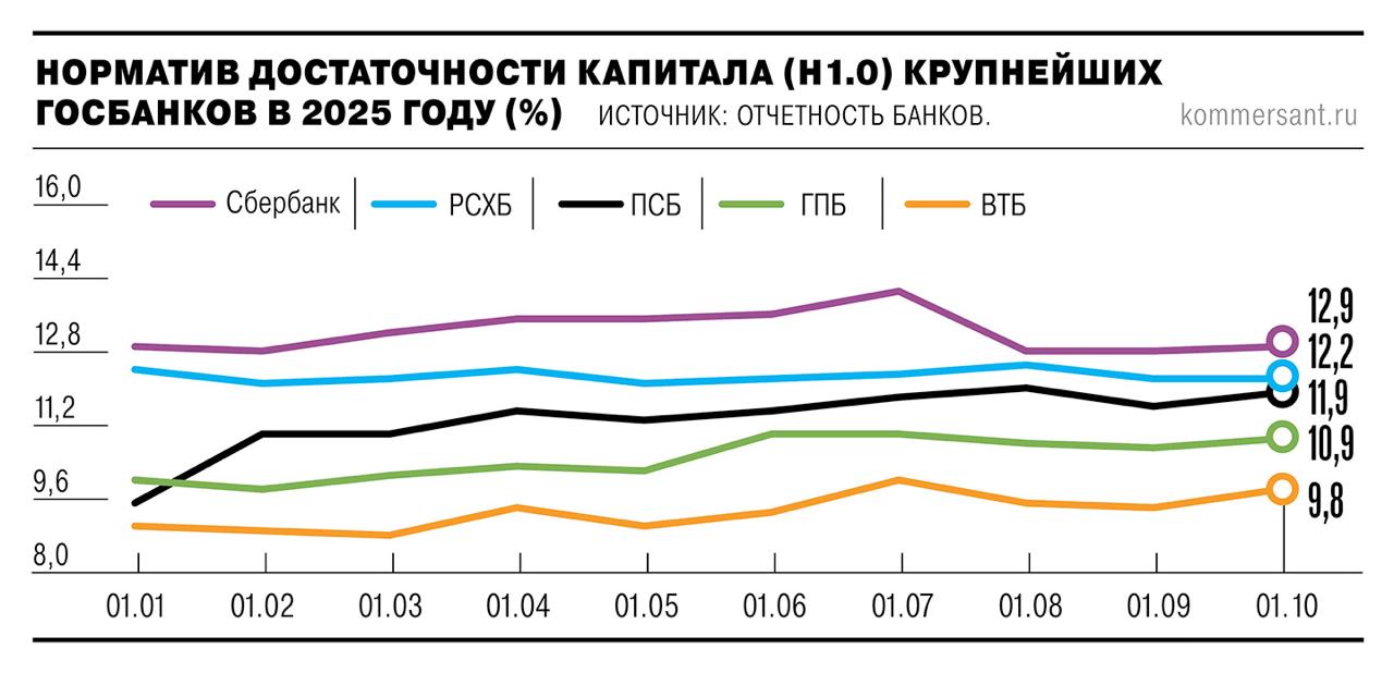 Объем докапитализации госбанков со стороны властей в 2025 году составит не менее 560 млрд в 6 раз больше чем годом ранее для поддержки инфраструктурных проектов и соблюдения норм ЦБ Ъ     smartlab news i 169315
