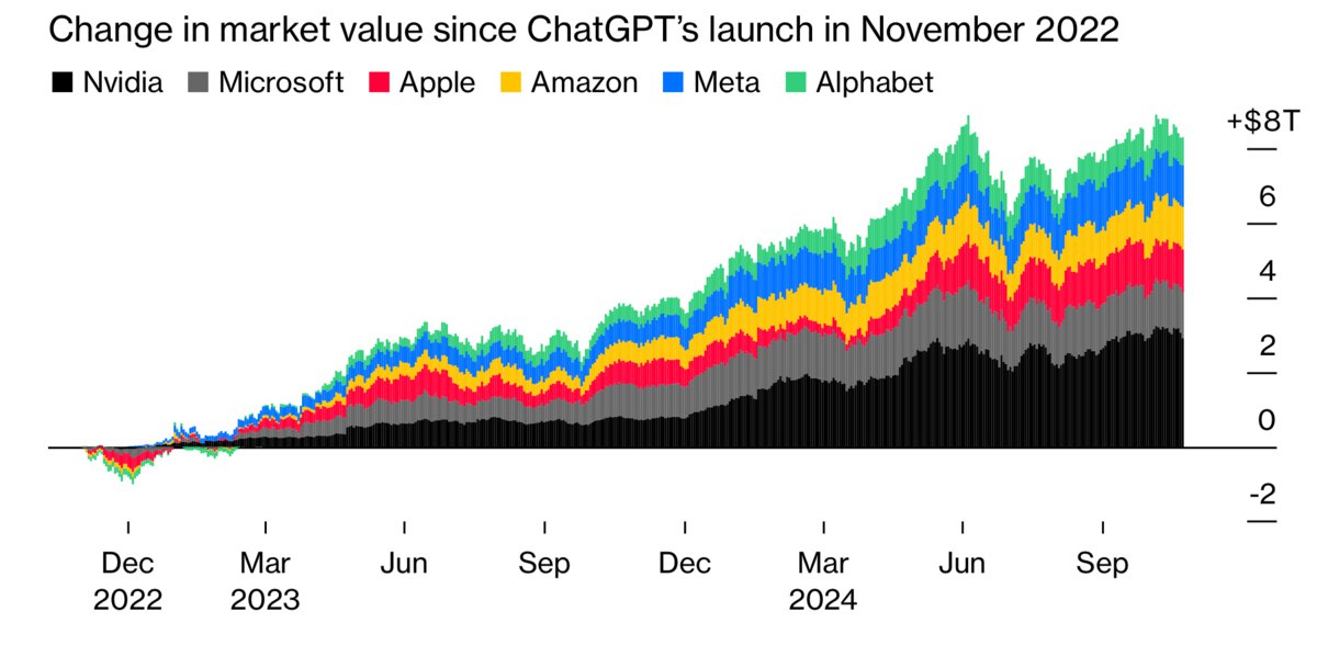 Суммарная капитализация Nvidia, Microsoft, Google и других технологических компаний выросла на $8 трлн с появлением ChatGPT, подсчитало Bloomberg.  Завтра исполняется ровно два года со дня публичного релиза чат-бота от OpenAI  vc.ru/chatgpt/1681184