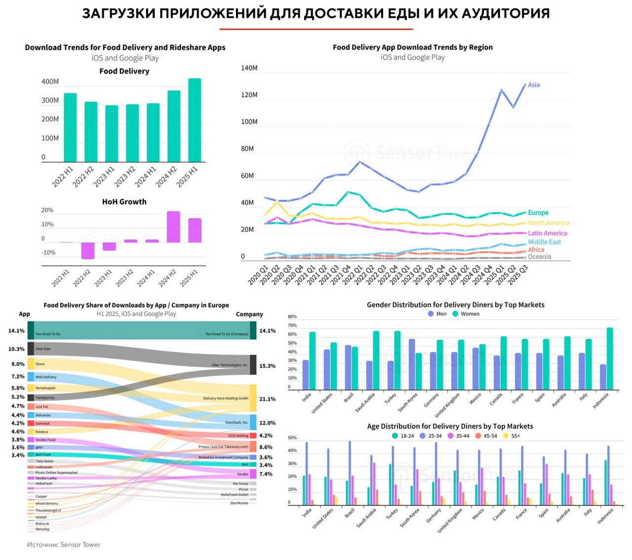 Рынок приложений для доставки еды снова перешел в фазу активного роста Данные отчета State of Food Delivery Rideshare Apps Report 2025 от Sensor Tower В постпандемийный 2022 этот рынок пережил спад количество загрузок снижалось более чем на 10 В 2023 наметилась стабилизация а во второй половине 2024 активный рост рынка который продолжился в 2025 В I полугодии текущего года число приложений сервисов по доставке еды выросло на 18 год к году почти до 450 млн Расклад по регионам Основной рост обеспечила Азия где количество загрузок за первые три квартала 2025 увеличилось на 78 год к году В результате к III кварталу регион достиг доли 55 в сегменте на 10 п п больше чем годом ранее Азиатские показатели в свою очередь во многом обеспечила высококонкурентная Индия 147 Рост также наблюдался на сравнительно небольшом ближневосточном рынке а Европа и две Америки стагнировали Структура европейского рынка Ряд поглощений поспособствовал росту доли пяти крупнейших компаний до 70 всех загрузок в регионе за I полугодие 2025 Лидерами стали Delivery Hero Holding Glovo Yemeksepeti foodora и т д с долей 21 1 Uber Technologies Uber Eats Trendyol Go с долей 15 3 и Too Good To Go с долей 14 1 В рейтинг вошли и российские игроки Яндекс среди компаний на шестом месте 7 4 из них Яндекс Еда 3 8 а Самокат на седьмом 4 2 Туда затесался и Купер без долей Аудитория приложений для доставки еды На всех основных рынках кроме Бразилии и Южной Кореи женщины составляют большинство пользователей таких приложений В Индонезии их 71 в Саудовской Аравии и Турции 67 в Индии 66 в Канаде и Австралии 60 а в США 54 В разрезе возраста ЦА сервисов по доставке еды миллениалы 25 34 лет их доля практически везде выше 40 а в США составляет 44 Есть и более молодые рынки доля зумеров младше 25 близка к трети в Индонезии и Турции и составляет 28 в Британии и Франции ТГ канал uzbekfoodtech