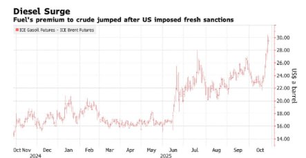Рынок дизельного топлива в Европе стремительно растет поскольку сочетание новых санкций в отношении России и перебоев в работе нефтеперерабатывающих заводов угрожает поставкам jkinvest news jkinvest