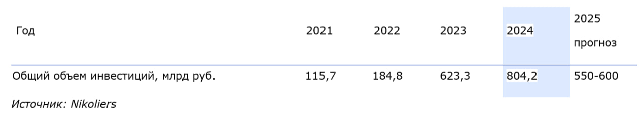 Инвестиции в коммерческую недвижимость РФ могут составить 550–600 млрд руб. в 2025 году — Nikoliers  Аналитики прогнозируют сокращение вложений на 25–30% по сравнению с рекордным прошлым годом, когда было зафиксировано 804 млрд руб. вложений.   Главными причинами называют дефицит качественных предложений, жесткую денежно-кредитную политику ЦБ и увеличение налоговой нагрузки.   Самым активным сегментом в 2024 году стала офисная недвижимость — она заняла 53% всех сделок благодаря крупным контрактам под конечное размещение, включая покупку башен Moscow Towers для «РЖД».
