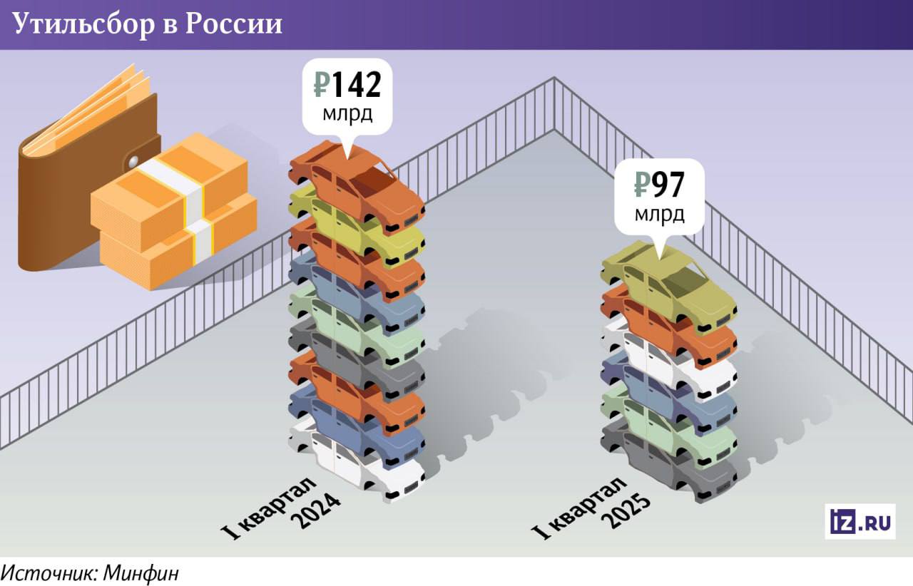 Утильсбор в России провалился. Доходы бюджета от него рухнули на треть несмотря на значительный рост ставки налога. Всё из-за обвала продаж новых авто. Россияне не покупают машины, так как они очень дорогие, а кредиты многим недоступны. Утильсбор должен был поддержать отечественный автопром. В итоге АвтоВАЗ, ГАЗ, КамАЗ рискуют недополучить финансирование от государства MDK Money