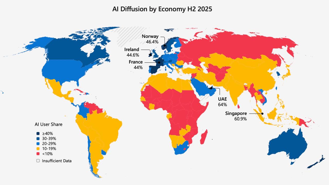 Где то между Кенией и Камеруном место России по распространению ИИ Россия вдвое отстала от средних общемировых показателей по проникновению искусственного интеллекта ИИ самая быстрорастущая технология в истории человечества напоминают авторы отчета из Microsoft С 2023 года более 1 2 миллиарда человек начали использовать ИИ инструменты что превосходит темпы распространения интернета персональных компьютеров и смартфонов Сейчас каждый шестой житель Земли 16 3 трудоспособного населения использует ИИ модели Но не в России в рейтинге Microsoft она заняла 139 е место между Кенией и Камеруном с проникновением 8 Лидерами являются ОАЭ с 64 и Сингапур с 60 9 США занимают только 24 е место с 28 3 Второй ИИ локомотив Китай 61 й с 16 3 Вместе США и Китай владеют 86 глобальных мощностей дата центров для искусственного интеллекта Страной с самым небольшим в мире проникновением ИИ стала Камбоджа 5 1 О тех кто еще не дружит с ИИ узнаете отсюда Подписаться