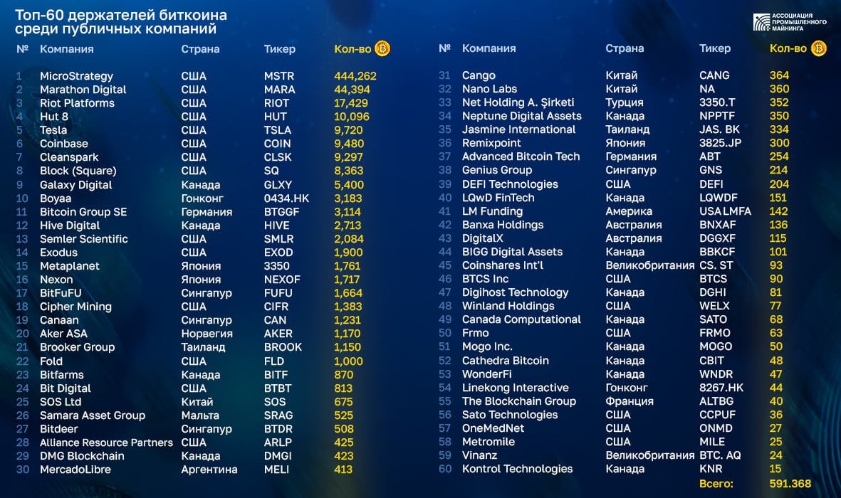 Институциональный интерес к биткоину: 60 крупнейших держателей  Майкл Сэйлор, основатель компании MicroStrategy и известный сторонник биткоина, представил список 60 крупнейших мировых публичных компаний-держателей биткоина. По данным на конец 2024 года, совокупный объем биткоинов, находящихся под контролем этих компаний, составил 591 368 BTC стоимостью около $55,88 млрд.  Призыв к сообществу  Помимо публикации списка, Сэйлор также обратился к своим подписчикам с вопросом: «Вы накопили биткоины в этом году?». Этот призыв напомнил пользователям о важности владения ведущей цифровой валютой мира, особенно учитывая текущие рыночные тенденции.  Лидерство MicroStrategy  На вершине списка оказалась сама MicroStrategy, владеющая 444 262 биткоинами. На второй строчке Marathon Digital с 44 394 биткоинами — разница между ними почти десятикратная. Далее следуют Riot Platforms и Hut 8, которые также активно наращивают свои резервы биткоинов.  Другие крупные игроки  Стоит отметить присутствие таких гигантов, как Tesla Илона Маска, занимающая пятое место с 9720 биткоинами. Сразу после идет крупнейшая американская криптобиржа Coinbase с 9480 биткоинами. В списке также присутствуют Galaxy Digital Майка Новограца  5400 BTC , Block Джека Дорси  8363 BTC  и другие известные компании из разных стран мира.  Интерес к биткоину растет  Эти данные показывают, что биткоин стал важным элементом инвестиционных стратегий для множества компаний из самых разных сфер экономики. Инвестиционные портфели включают как крупные корпорации, так и небольшие фирмы, что свидетельствует о широкой заинтересованности в криптовалюте.  Анализ данных о владении биткоином подтверждает растущий интерес к этому активу среди институциональных инвесторов. Такое разнообразие участников рынка и регионов, представленных в списке, указывает на глобальный характер распространения криптовалюты и ее значимость в современной экономике.