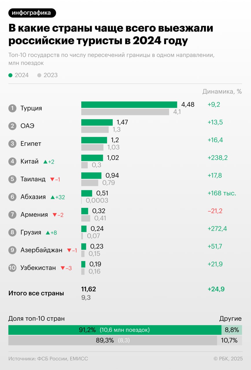 Россияне в 2024 году стали чаще выезжать за рубеж. В прошлом году они совершили около 29 млн поездок за границу  со всеми целями визита, включая туристические, деловые частные и прочие , отчиталась ФСБ. За год их число увеличилось на 7,8%: в 2023-м граждане России выезжали в другие страны около 27 млн раз. Самой популярной страной оказалась Турция, впервые за пять лет опередившая по посещаемости Абхазию.