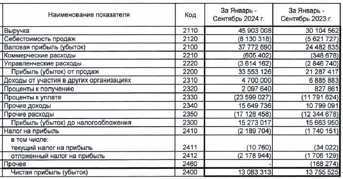 Европлан сократил чистую прибыль на 5%  Компания опубликовала финансовую отчётность по РСБУ за 9 мес. 2024 года. Европлан по-прежнему показывает выдающиеся показатели по чистой прибыли, даже несмотря на небольшое её снижение в сравнении с прошлым годом.  Сравните, чистые прибыли Европлана за период:  • 9 мес. 24 г. - 13,08 млрд руб. • 9 мес. 23 г. - 13,75 млрд руб. • 9 мес. 22 г. -  6,37 млрд руб. • 9 мес. 21 г. -  4,03 млрд руб. • 9 мес. 20 г. -  2,52 млрд руб.    Лизинг в России. Подписаться