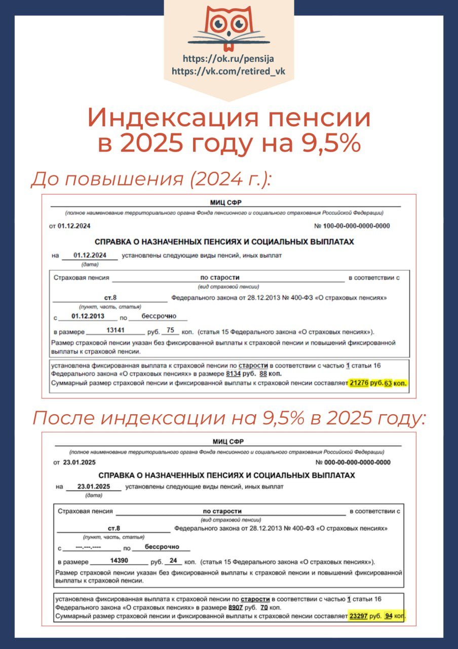 Индексация пенсии в 2025 году на 9,5% на примере конкретного пенсионера    В 2024 году, то есть до начисления индексации, пенсия составляла 21276,63 руб.  страховая часть 13141,75 руб. + фиксированная выплата 8134,88 руб. .    В январе 2025 года пенсию выплатили с индексацией на 7,3%, а именно 22829,56 руб.  страховая часть 14100,83 руб. + фиксированная выплата 8728,73 руб. .    На Госуслугах уже отображается размер пенсии, проиндексированный на 9,5%  справка была запрошена 23.01.2025 . Пенсия составляет 23297,94 руб.  страховая часть 14390,24 руб. + фиксированная выплата 8907,70 руб. . В таком размере пенсия поступит в феврале, а вместе с ней доплата за январь, составляющая 23297,94 - 22829,56 = 468,38 руб.     ---------------------------------  ЛьготОтвет — всё о социальных выплатах в России    8 800 511-38-54 — номер горячей линии, по которому можно бесплатно консультироваться по юридическим вопросам