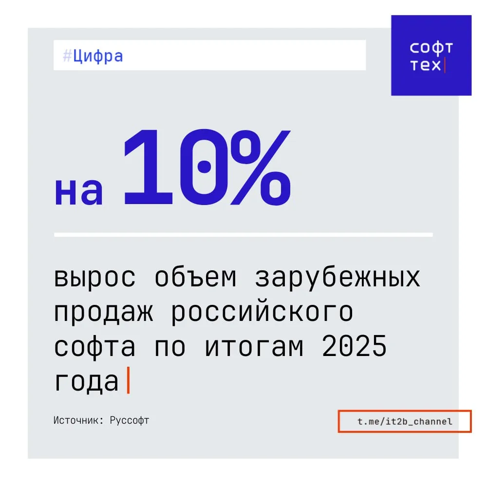 Экспорт российского софта выходит из стагнации IT ассоциация Руссофт опубликовала исследование посвященное экспорту российского ПО за рубеж Вот их ключевые выводы   Объем зарубежных продаж российских софтверных компаний в 2025 году вырос на 10 и оценивается в диапазоне 5 9 6 2 млрд   Это самые высокие показатели роста за последние 3 года в 2024 м темпы роста находились на отметке в 2 а до этого было только падение   По данным ЦБ РФ рост экспорта компьютерных услуг составил 2 1 млрд что на 14 8 выше чем годом ранее в предыдущие годы экспорт только падал По словам президента ассоциации Руссофт Валентина Макарова условия для роста на российском рынке становятся более тяжелыми импортозамещение не вечно При этом при текущей ключевой ставке ЦБ и охлаждении экономики начинать выходить на экспорт сложно но те кто начал работу за рубежом раньше сегодня вышли на значимый рост СофтТех в Telegram в MAX