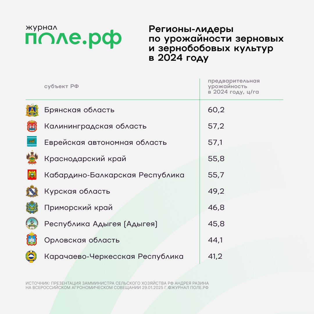 Лидер по урожайности зерновых в 2024 году – Брянская область.   На втором месте – Калининградская область, а на третьем Еврейская автономная область.  Как следует из презентации замминистра сельского хозяйства РФ Андрея Разина на Всероссийском агрономическом совещании, в числе отстающих по урожайности регионов – Бурятия, где собрали всего 16,4 центнера с гектара, Челябинская и Оренбургская области.  А минимальный показатель в Забайкалье – 13,5 центнера с гектара.  Подробнее.