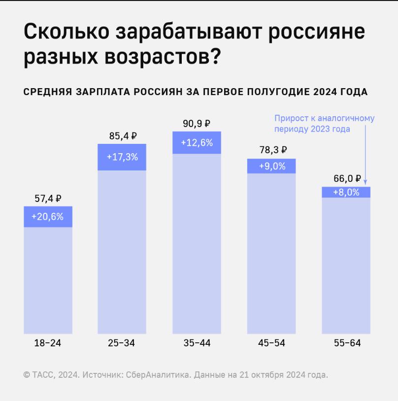 Заработные платы молодых людей от 18 до 24 лет за год увеличились на 20,6%, а сотрудников в возрасте от 55 до 64 лет - на 8%, рассказывает ТАСС.  Меньше всего выросла зарплата у работников  в возрасте от 55 лет - на 8%.