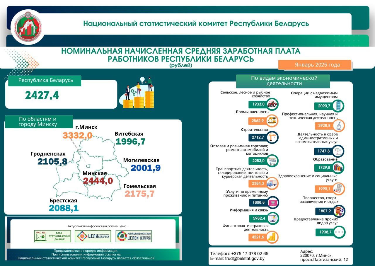 Самая высокая средняя зарплата в Беларуси зафиксирована в Минске.   Она составляет 3 332 рубля. Речь идет о статистике за январь нынешнего года, по информации Белстата.   «Минск-Новости» MINSKNEWS.BY Telegram Viber FB VK Inst TikTok  YouTube