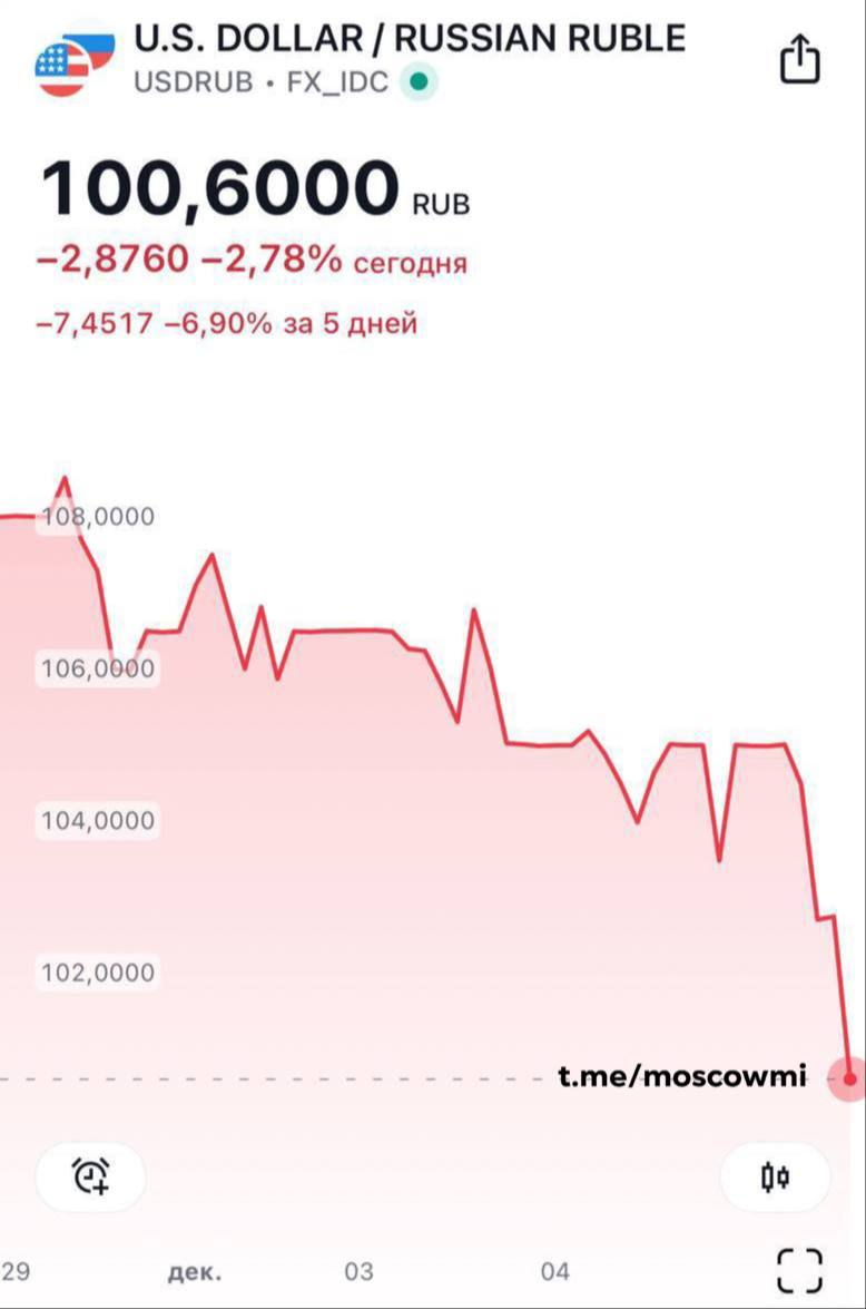 Доллар опустился до 100 рублей.