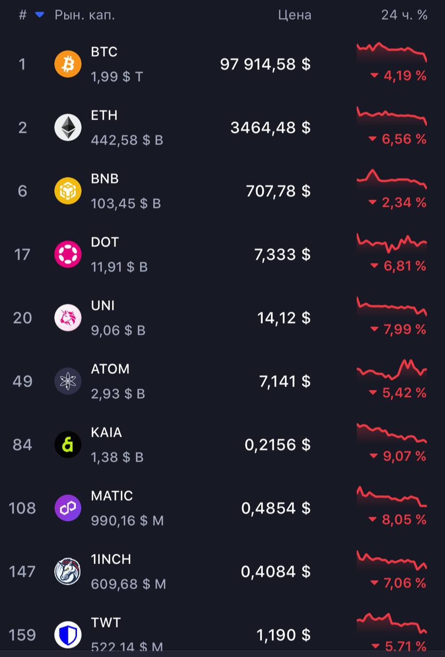 Криптовалютный рынок находится в упадке: отдельные монеты потеряли более 6% своей стоимости, а цена биткоина снизилась более чем на 4%, достигнув отметки $98 000.