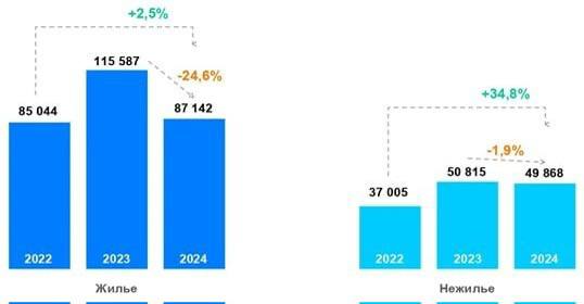 Согласно данным Росреестра, за последний год интерес к новостройкам в столице упал на 24,6%. В то же время, спрос на нежилые площади продолжает оставаться высоким — продажи в 2024 году почти достигли рекордных цифр 2023 года.