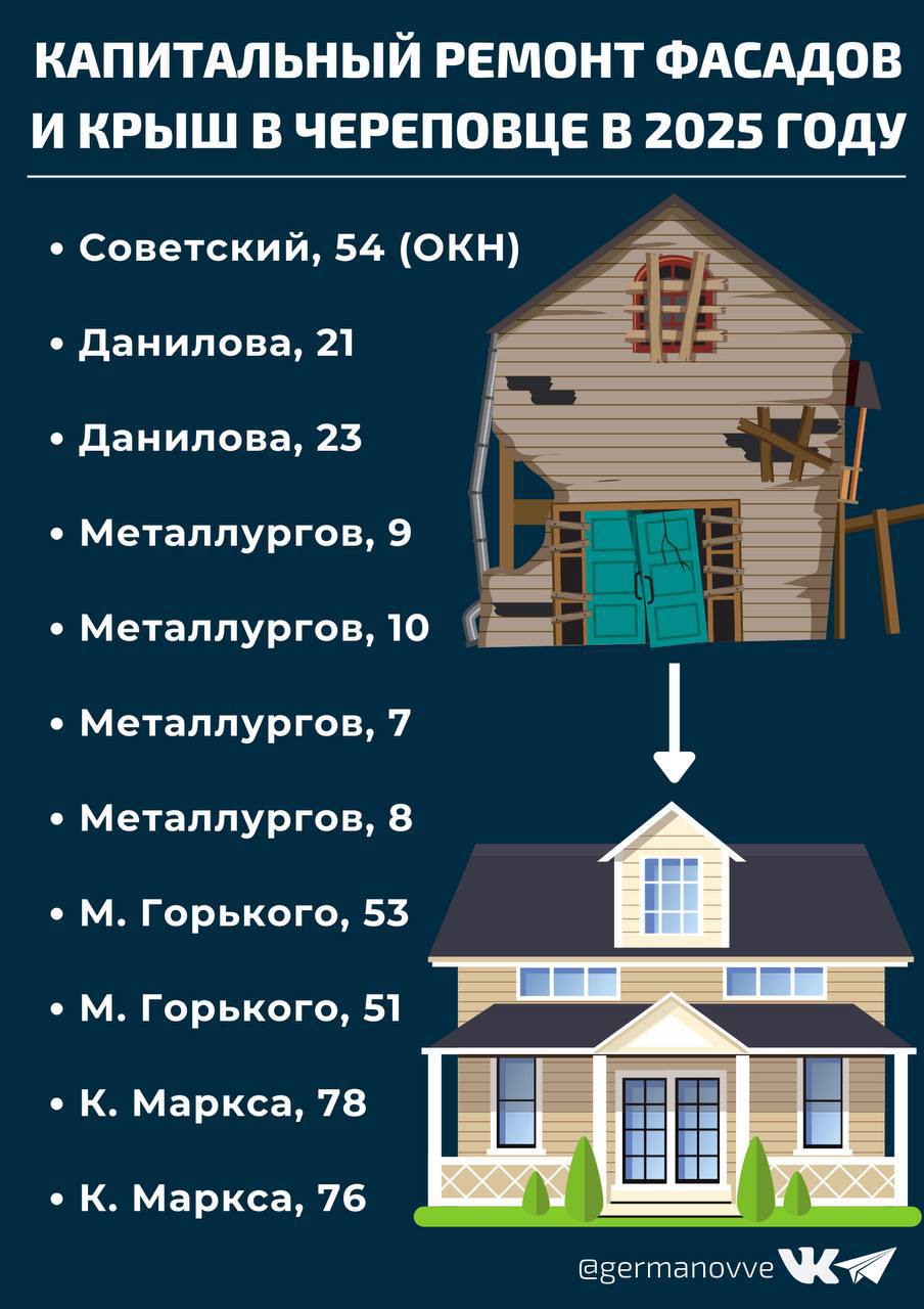 В Череповце в 2025 году продолжат ремонт фасадов. В планах преобразить 11 зданий. На эти цели уже выделены средства по инициативе губернатора области Георгия Филимонова.  Весной начнутся реставрационные работы в Доме знаний на Советском проспекте, 54. Этот дом некогда был самым высоким зданием в Череповце.  Кроме дома на Советском проспекте, 54 преобразятся здания по следующим адресам:   Данилова, 21,  Данилова, 23,  Металлургов, 9,  Металлургов, 10,  Металлургов, 7,  Металлургов, 8,  М.Горького, 53,  М.Горького, 51,  К.Маркса, 78,  К.Маркса,76.   Капремонты этого года станут продолжением программы, стартовавшей в 2024 году. Тогда в Череповце обновились 10 исторических зданий. На эти работы по поручению главы региона были выделены 89 миллионов рублей.