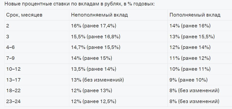 Т-банк снизил максимальную ставку по вкладам в рублях до 16% годовых Читать далее
