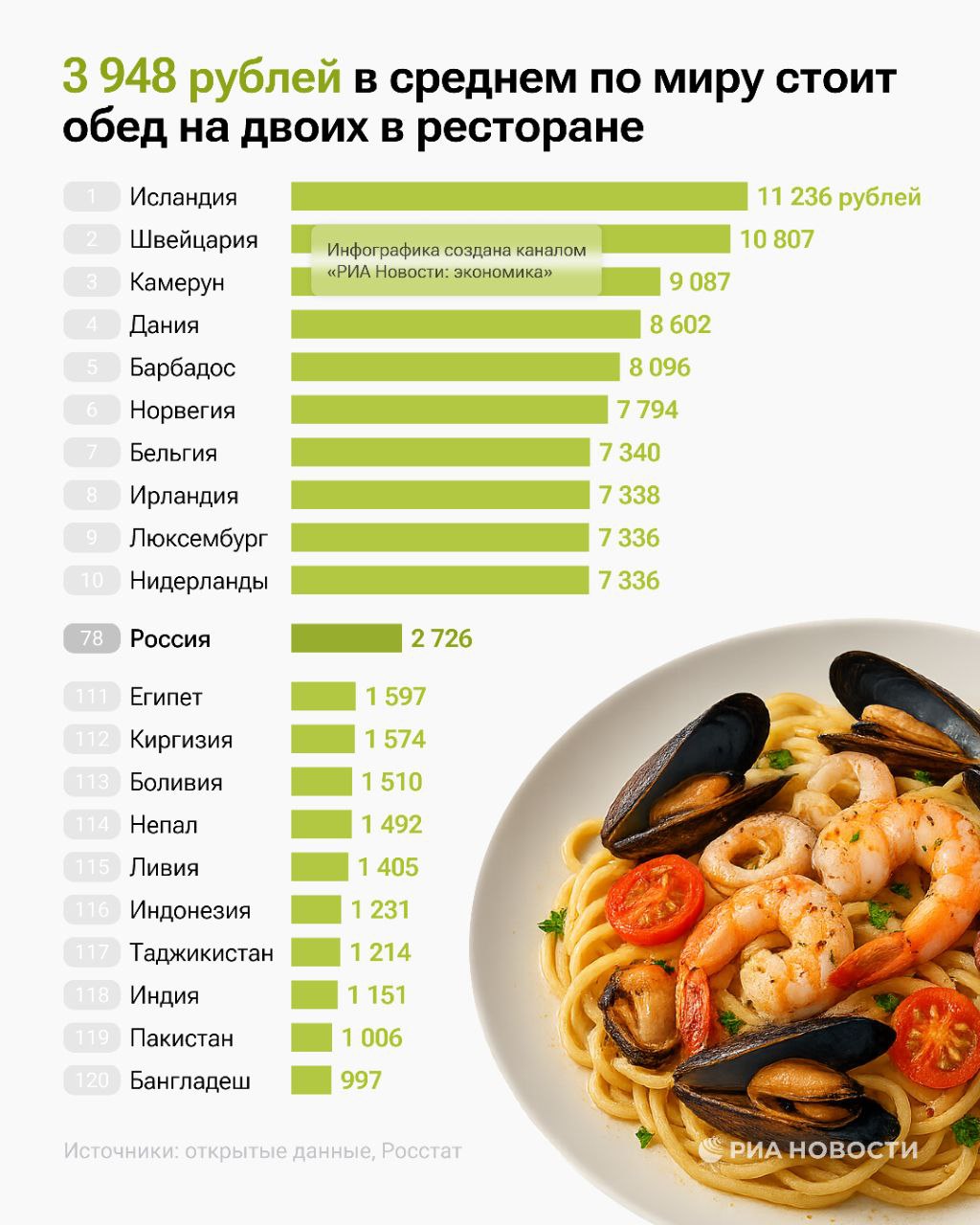 Самый дорогой обед в ресторане для двух персон оказался в странах Европы: там его стоимость может даже превышать 7-10 тыс рублей, выяснило РИА Новости. На каком месте оказалась Россия, и где дороже и дешевле всего поесть вне дома - в нашей инфографике.