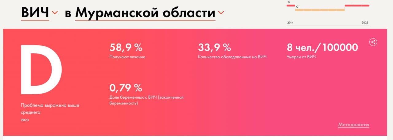 Проект «Если быть точным» составил рейтинг россйсиких регионов, в которых самая тяжёлая ситуация с ВИЧ.   В этом рейтинге Мурманская область оказалась в группе D, в которой проблема с ВИЧ оказалась выраженной выше среднего.   Например, доля беременных с ВИЧ в 2023 году составила 0,79%, а лечение получает 58,9% выявленных заболевших. Примечательно, что в период с 2015 по 2020 годы регион находился в группе С  средняя выраженность проблемы .    «Арктический Обозреватель»