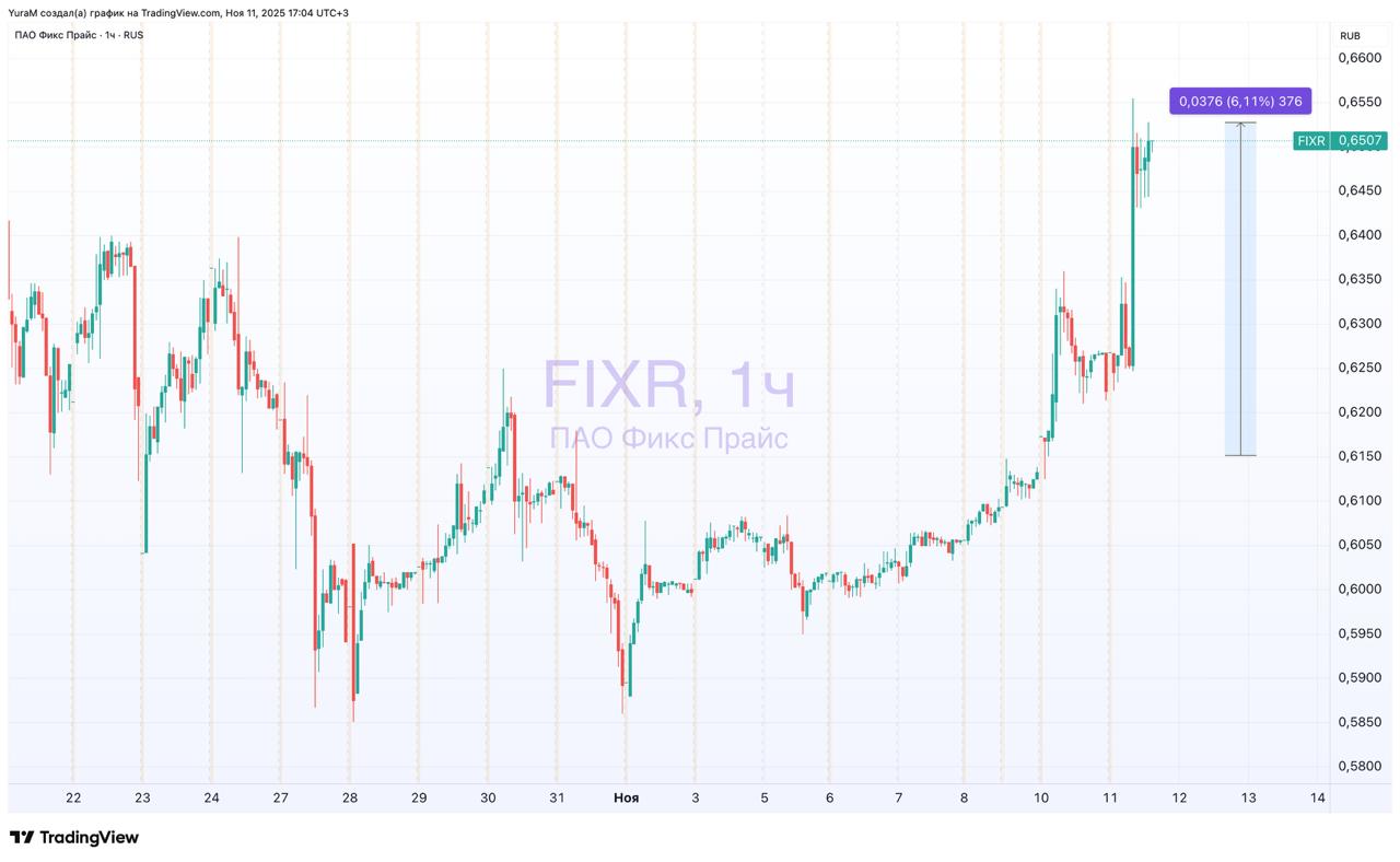 Вот что алкоголь делает с неокрепшими бумагами Сегодня стало известно что Fix Price получил на некоторые магазины сети лицензии на торговлю алкоголем Об этом заявил финдиректор компании Антон Махнев Алкоголь может повысить трафик в магазины который очень страдает Но высока вероятность что данная новость очень сильно переоценена Одним алкоголем проблемы в сети не решить Видно как сильно участники рынка скучают по хорошим новостям